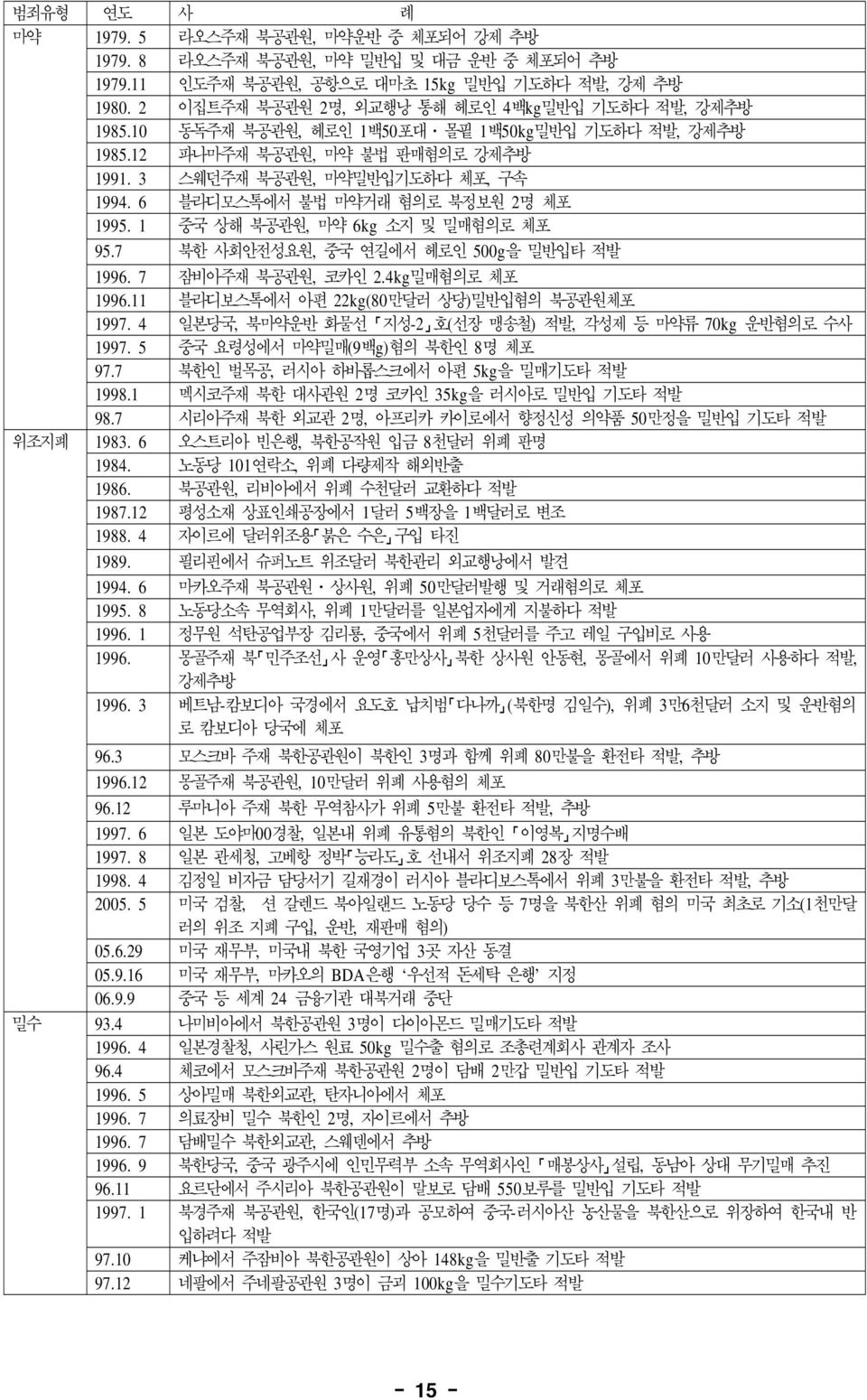 6 블라디모스톡에서 불법 마약거래 혐의로 북정보원 2명 체포 1995. 1 중국 상해 북공관원, 마약 6kg 소지 및 밀매혐의로 체포 95.7 북한 사회안전성요원, 중국 연길에서 헤로인 500g을 밀반입타 적발 1996. 7 잠비아주재 북공관원, 코카인 2.4kg밀매혐의로 체포 1996.