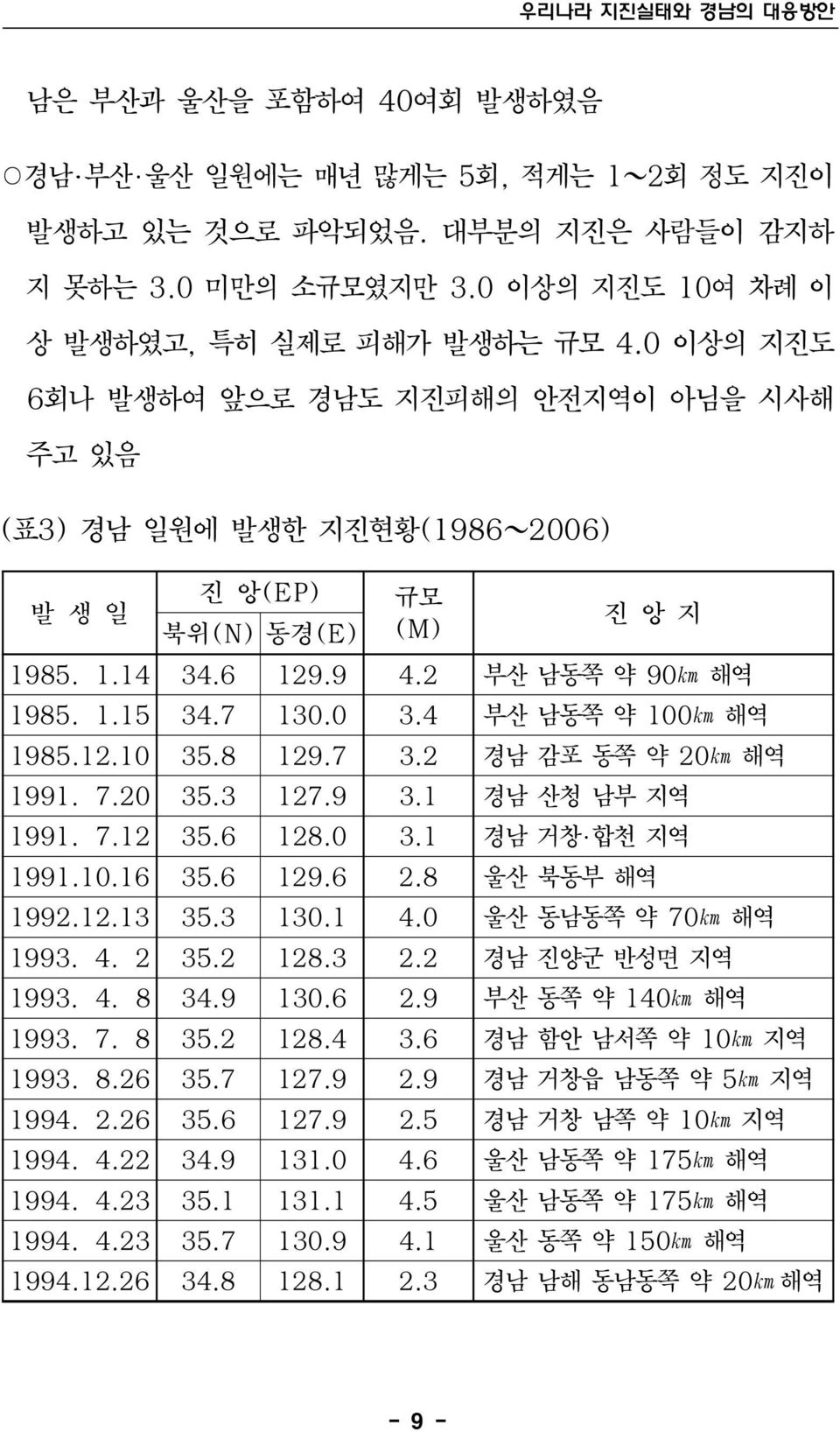 4 부산 남동쪽 약 100km 해역 1985.12.10 35.8 129.7 3.2 경남 감포 동쪽 약 20km 해역 1991. 7.20 35.3 127.9 3.1 경남 산청 남부 지역 1991. 7.12 35.6 128.0 3.1 경남 거창 합천 지역 1991.10.16 35.6 129.6 2.8 울산 북동부 해역 1992.12.13 35.3 130.