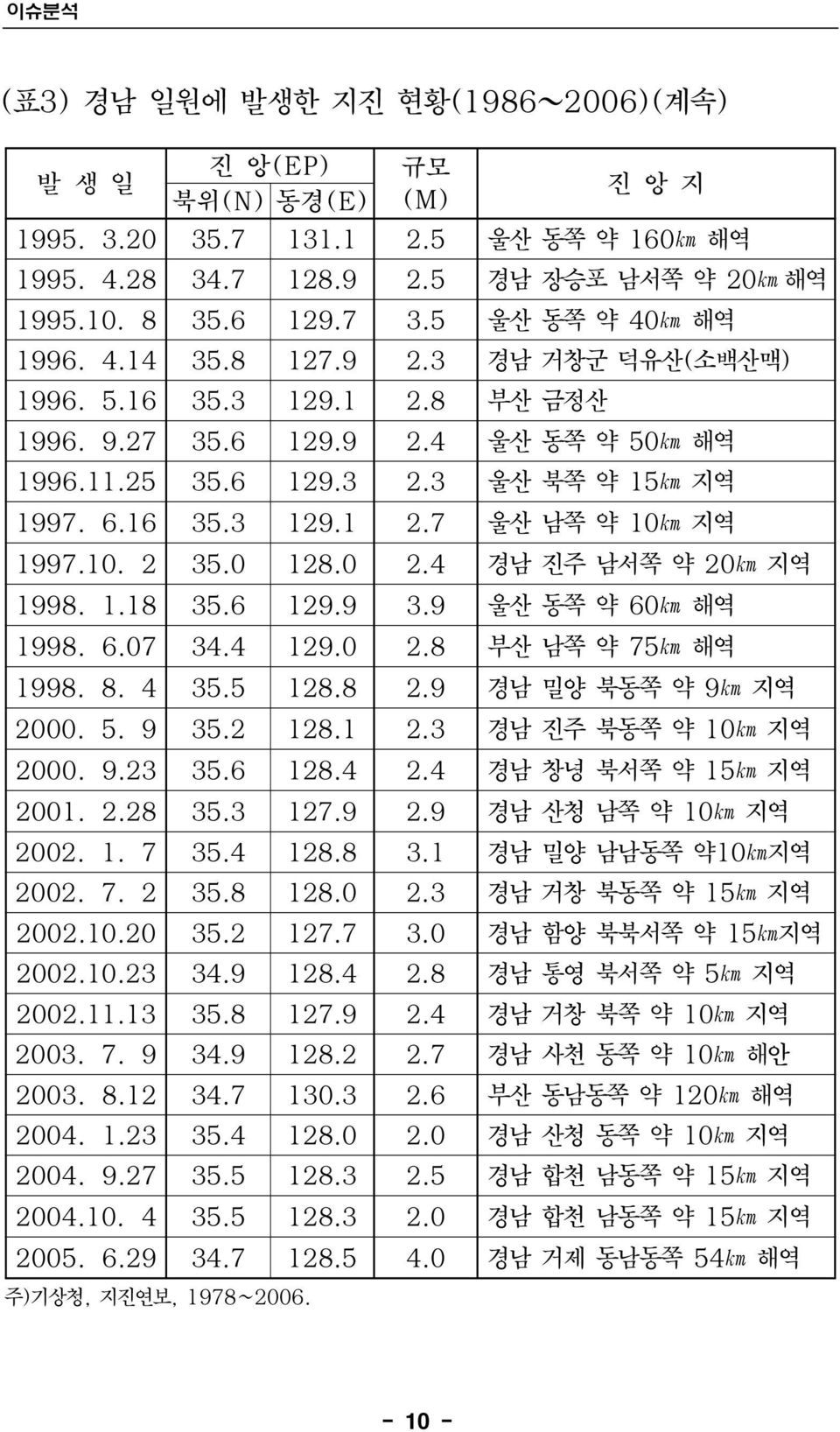 10. 2 35.0 128.0 2.4 경남 진주 남서쪽 약 20km 지역 1998. 1.18 35.6 129.9 3.9 울산 동쪽 약 60km 해역 1998. 6.07 34.4 129.0 2.8 부산 남쪽 약 75km 해역 1998. 8. 4 35.5 128.8 2.9 경남 밀양 북동쪽 약 9km 지역 2000. 5. 9 35.2 128.1 2.