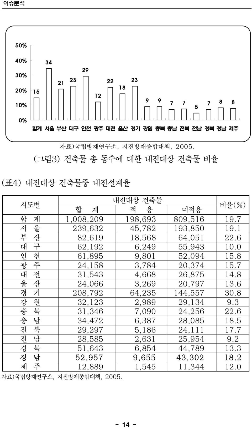 6 대 구 62,192 6,249 55,943 10.0 인 천 61,895 9,801 52,094 15.8 광 주 24,158 3,784 20,374 15.7 대 전 31,543 4,668 26,875 14.8 울 산 24,066 3,269 20,797 13.6 경 기 208,792 64,235 144,557 30.