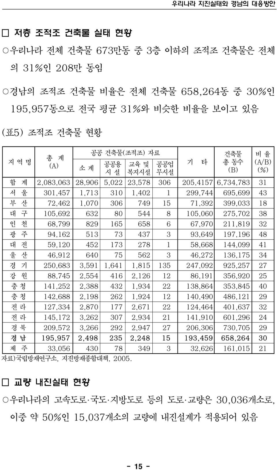 306 749 15 71,392 399,033 18 대 구 105,692 632 80 544 8 105,060 275,702 38 인 천 68,799 829 165 658 6 67,970 211,819 32 광 주 94,162 513 73 437 3 93,649 197,196 48 대 전 59,120 452 173 278 1 58,668 144,099