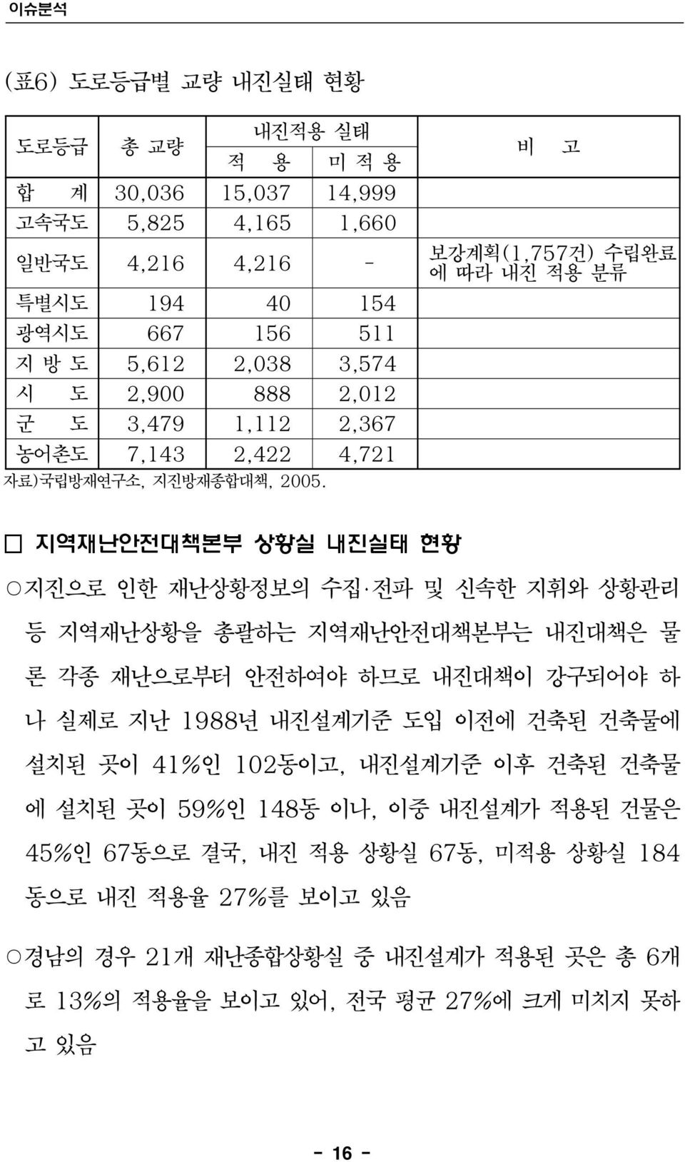 비 고 보강계획(1,757건) 수립완료 에 따라 내진 적용 분류 지역재난안전대책본부 상황실 내진실태 현황 지진으로 인한 재난상황정보의 수집 전파 및 신속한 지휘와 상황관리 등 지역재난상황을 총괄하는 지역재난안전대책본부는 내진대책은 물 론 각종 재난으로부터 안전하여야 하므로 내진대책이 강구되어야 하 나 실제로 지난