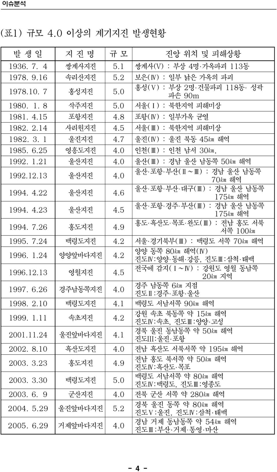 25 영흥도지진 4.0 인천(Ⅲ) : 인천 남서 30km, 1992. 1.21 울산지진 4.0 울산(Ⅲ) : 경남 울산 남동쪽 50km 해역 1992.12.13 울산지진 4.0 울산 포항 부산(Ⅱ~Ⅲ) : 경남 울산 남동쪽 70km 해역 1994. 4.22 울산지진 4.6 울산 포항 부산 대구(Ⅲ) : 경남 울산 남동쪽 175km 해역 1994. 4.23 울산지진 4.