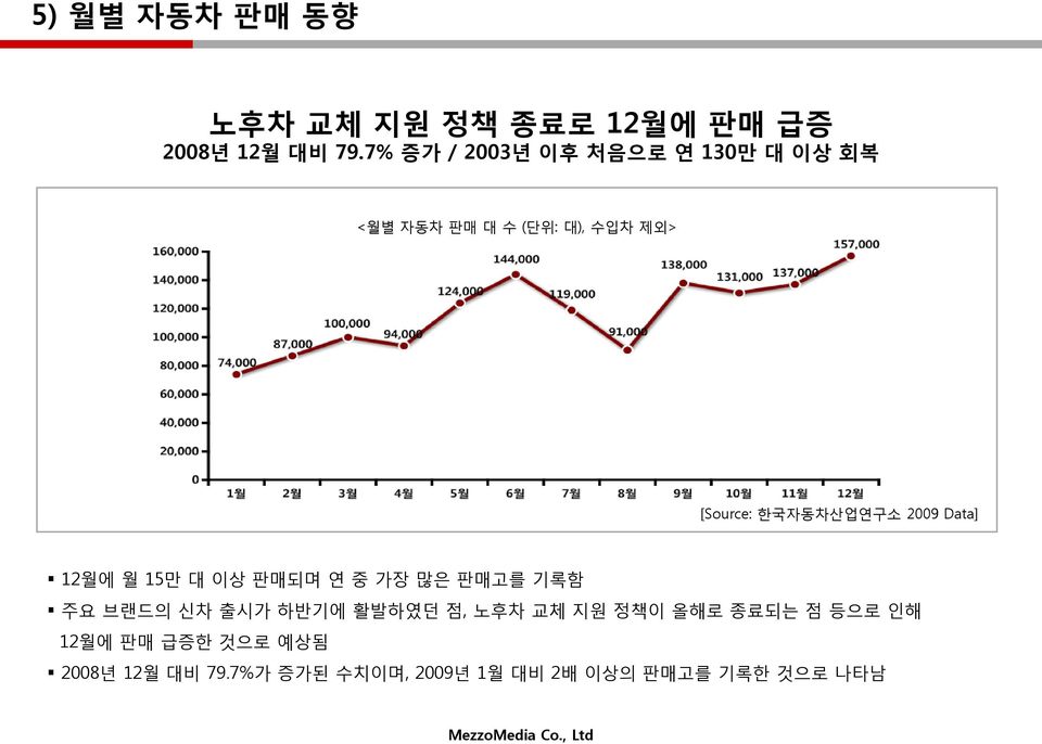 한국자동차산업연구소 2009 Data] 12월에 월 15만 대 이상 판매되며 연 중 가장 많은 판매고를 기록함 주요 브랜드의 신차 출시가 하반기에