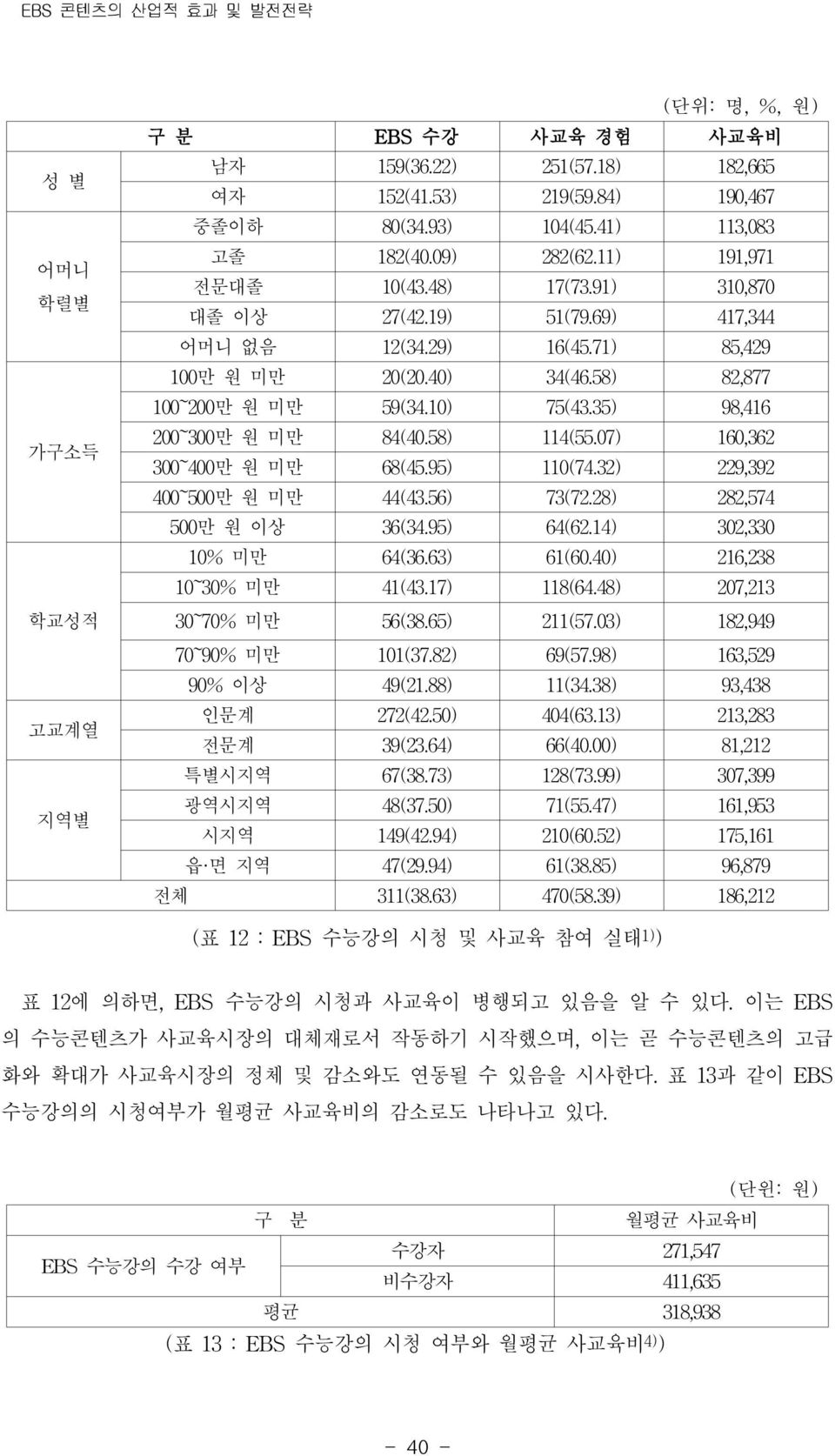 58) 82,877 100~200만 원 미만 59(34.10) 75(43.35) 98,416 200~300만 원 미만 84(40.58) 114(55.07) 160,362 300~400만 원 미만 68(45.95) 110(74.32) 229,392 400~500만 원 미만 44(43.56) 73(72.28) 282,574 500만 원 이상 36(34.