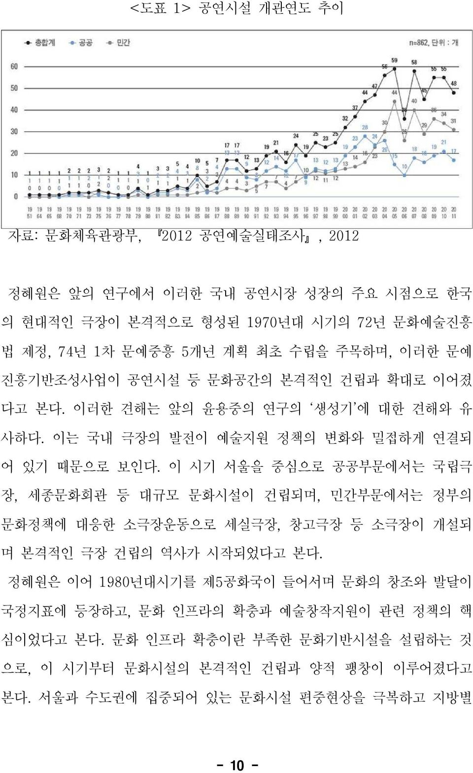 이 시기 서울을 중심으로 공공부문에서는 국립극 장, 세종문화회관 등 대규모 문화시설이 건립되며, 민간부문에서는 정부의 문화정책에 대응한 소극장운동으로 세실극장, 창고극장 등 소극장이 개설되 며 본격적인 극장 건립의 역사가 시작되었다고 본다.