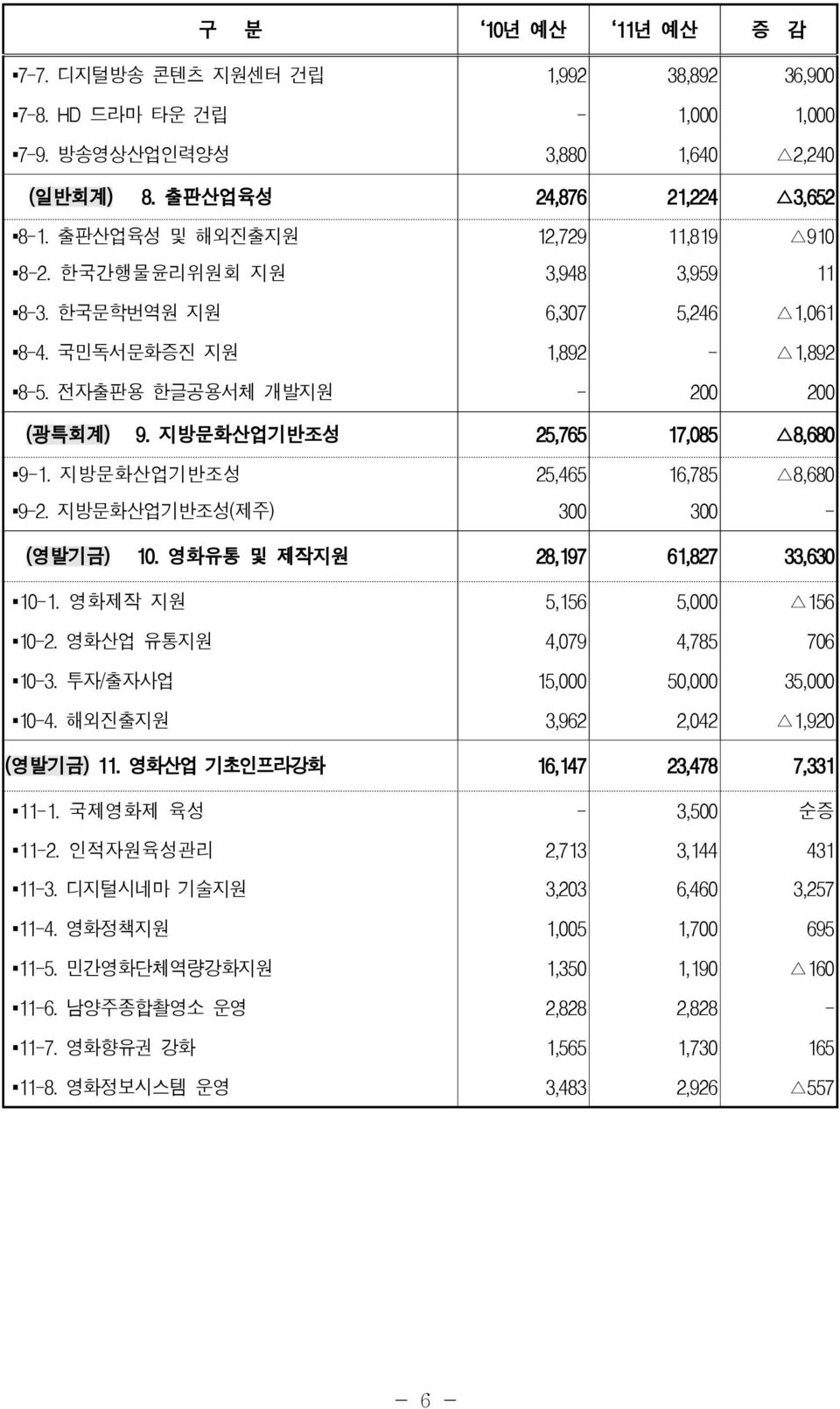 지방문화산업기반조성 25,765 17,085 8,680 91. 지방문화산업기반조성 25,465 16,785 8,680 92. 지방문화산업기반조성 ( 제주) 300 300 ( 영발기금) 10. 영화유통 및 제작지원 28,197 61,827 33,630 101. 영화제작 지원 5,156 5,000 156 102.