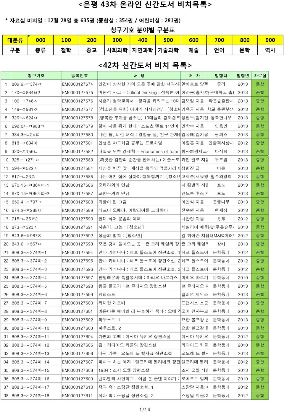 9-ㅁ374ㅇ EM0000127574 인간이 상상한 거의 모든 곳에 관한 백과사전알베르토 망겔;자니 궁리 과달루피 2013 지음;최애리 옮김 2 170-ㅇ884ㅂ2 EM0000127575 비판적 사고 = Critical thinking : 성숙한 이성으로의 이좌용;홍지호 길성균관대학교 지음 출판부2013 3 100-ㄱ746ㅅ EM0000127576 사춘기