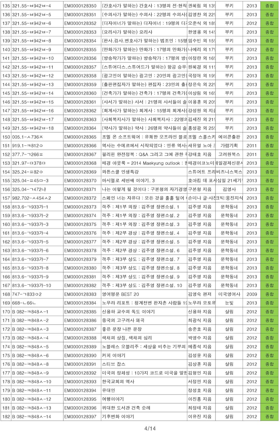 55-ㅂ942ㅂ-7 EM0000128353 (요리사가 말하는) 요리사 한영용 외 14인 지음부키 2013 139 321.55-ㅂ942ㅂ-8 EM0000128354 (판사.검사.변호사가 말하는) 법조인 : 15명의 임수빈 판사.검사.변호가들이 외 15인 지음부키 솔직하게 2013털어놓은 법조인의 세계 140 321.