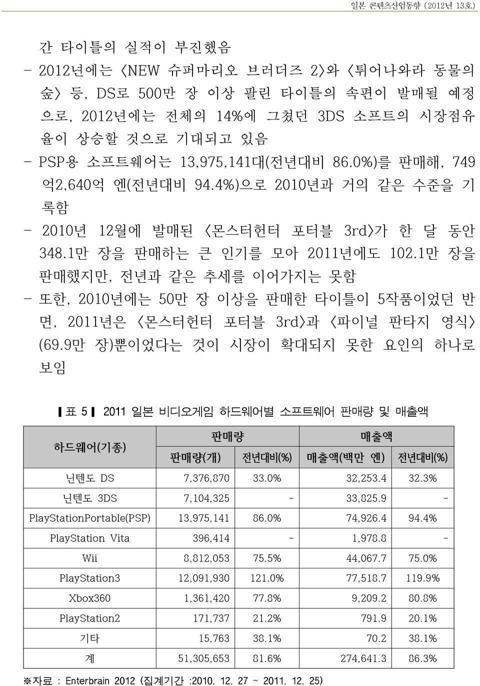 1만 장을 판매했지만, 전년과 같은 추세를 이어가지는 못함 또한, 2010년에는 50만 장 이상을 판매한 타이틀이 5작품이었던 반 면, 2011년은 몬스터헌터 포터블 3rd 과 파이널 판타지 영식 (69.