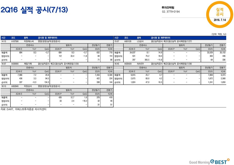 8 - - - 7,433 6,594 영업이익 436 3.3 94.5 - - - 422 224 순이익 337 -.3 134.3 - - - 338 144 18:13 A284 미원상사 영업(잠정)실적(공정공시) 컨센서스 발표치 전년동기 전분기 2Q16 E YoY QoQ 2Q16 P YoY QoQ 2Q15 1Q16 매출액 - - - 426 12.7 1.