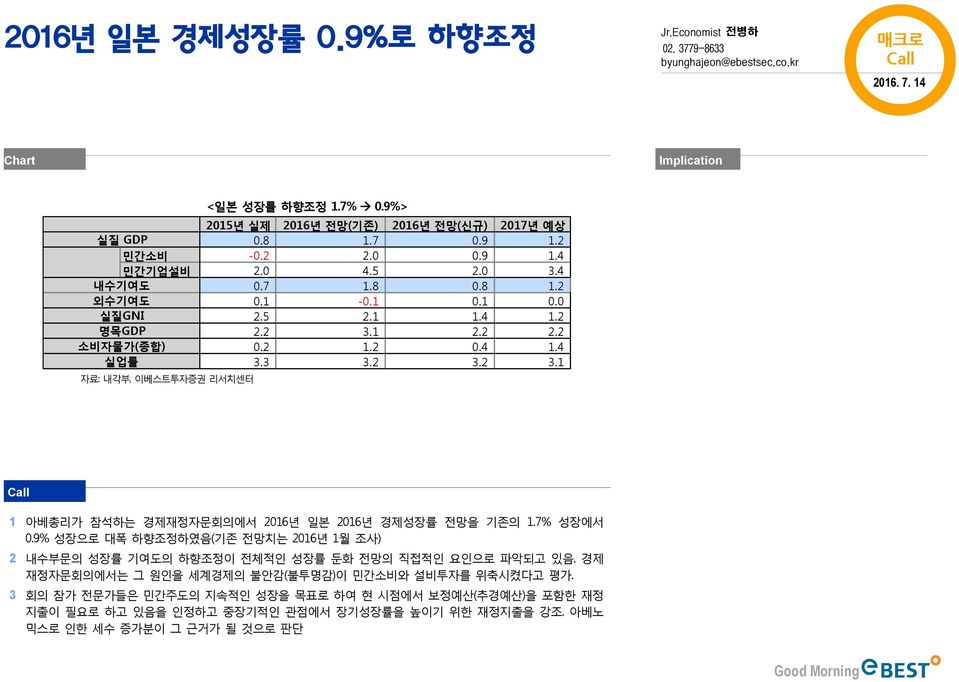 1 2.2 2.2.2 1.2.4 1.4 3.3 3.2 3.2 3.1 1 아베총리가 참석하는 경제재정자문회의에서 216년 일본 216년 경제성장률 전망을 기존의 1.7% 성장에서.