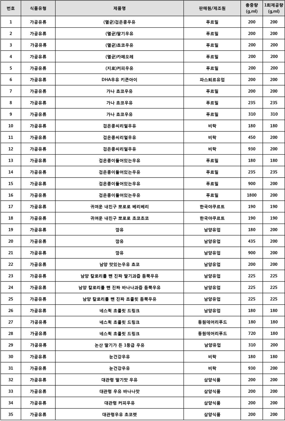 검은콩이들어있는우유 푸르밀 180 180 14 가공유류 검은콩이들어있는우유 푸르밀 235 235 15 가공유류 검은콩이들어있는우유 푸르밀 900 200 16 가공유류 검은콩이들어있는우유 푸르밀 1800 200 17 가공유류 귀여운 내친구 뽀로로 베리베리 한국야쿠르트 190 190 18 가공유류 귀여운 내친구 뽀로로 초코초코 한국야쿠르트 190 190 19