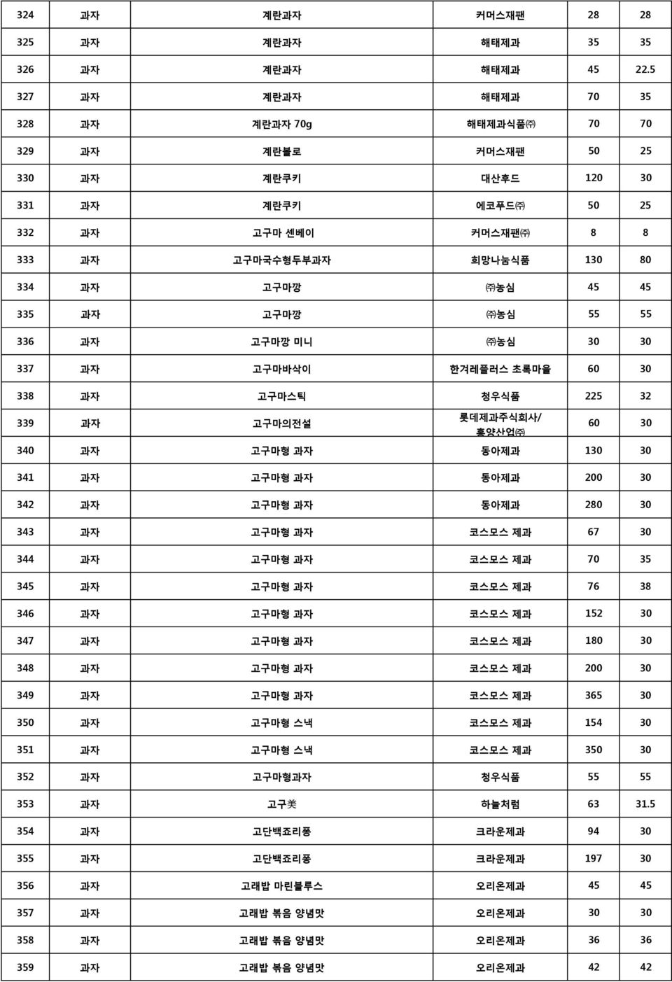 45 335 과자 고구마깡 농심 55 55 336 과자 고구마깡 미니 농심 30 30 337 과자 고구마바삭이 한겨레플러스 초록마을 60 30 338 과자 고구마스틱 청우식품 225 32 339 과자 고구마의전설 롯데제과주식회사/ 흥양산업 60 30 340 과자 고구마형 과자 동아제과 130 30 341 과자 고구마형 과자 동아제과 200 30 342