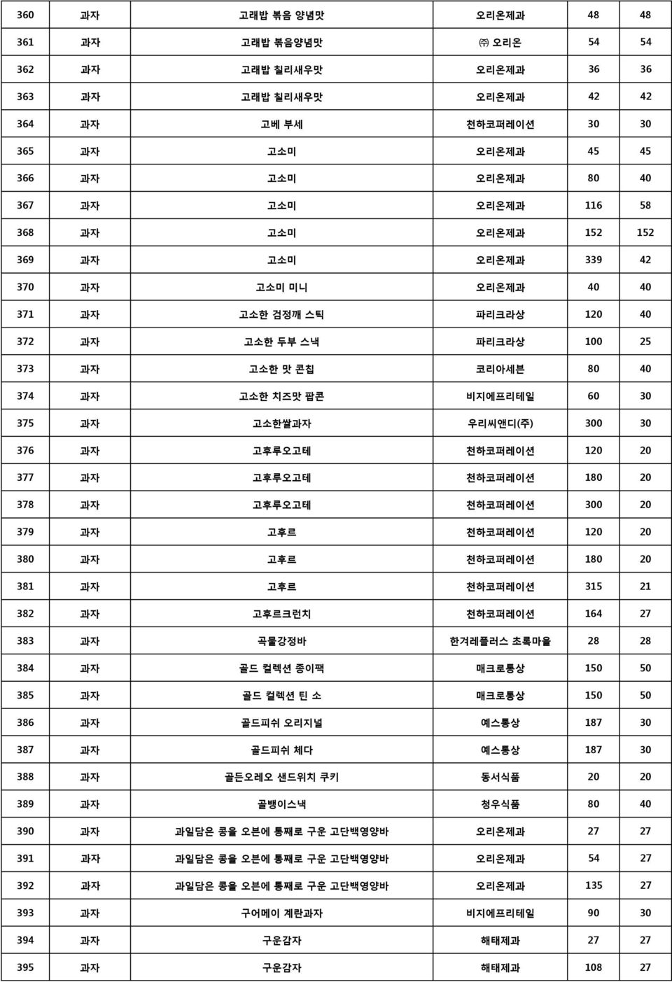 비지에프리테일 60 30 375 과자 고소한쌀과자 우리씨앤디(주) 300 30 376 과자 고후루오고테 천하코퍼레이션 120 20 377 과자 고후루오고테 천하코퍼레이션 180 20 378 과자 고후루오고테 천하코퍼레이션 300 20 379 과자 고후르 천하코퍼레이션 120 20 380 과자 고후르 천하코퍼레이션 180 20 381 과자 고후르