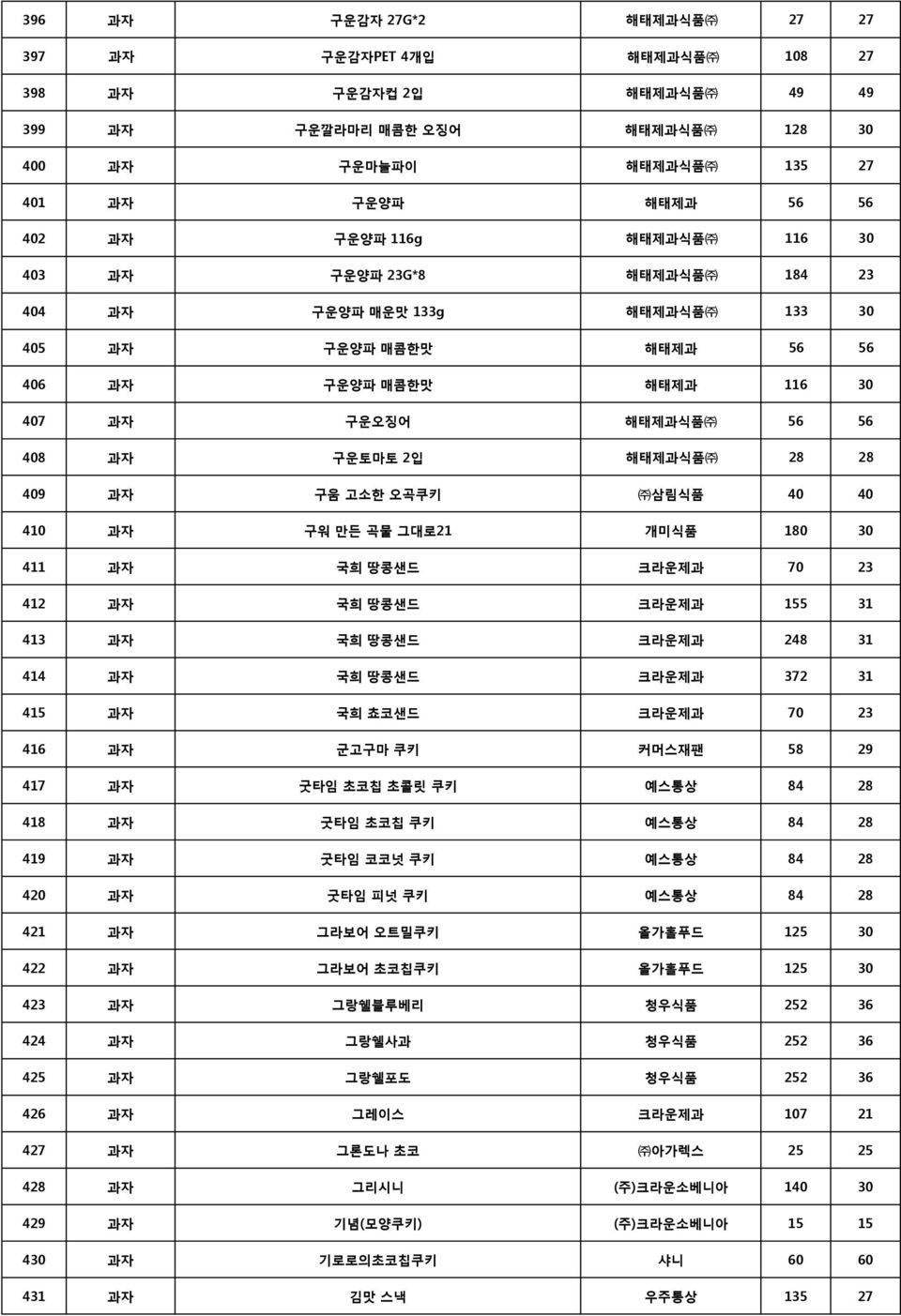 구움 고소한 오곡쿠키 삼림식품 40 40 410 과자 구워 만든 곡물 그대로21 개미식품 180 30 411 과자 국희 땅콩샌드 크라운제과 70 23 412 과자 국희 땅콩샌드 크라운제과 155 31 413 과자 국희 땅콩샌드 크라운제과 248 31 414 과자 국희 땅콩샌드 크라운제과 372 31 415 과자 국희 쵸코샌드 크라운제과 70 23 416