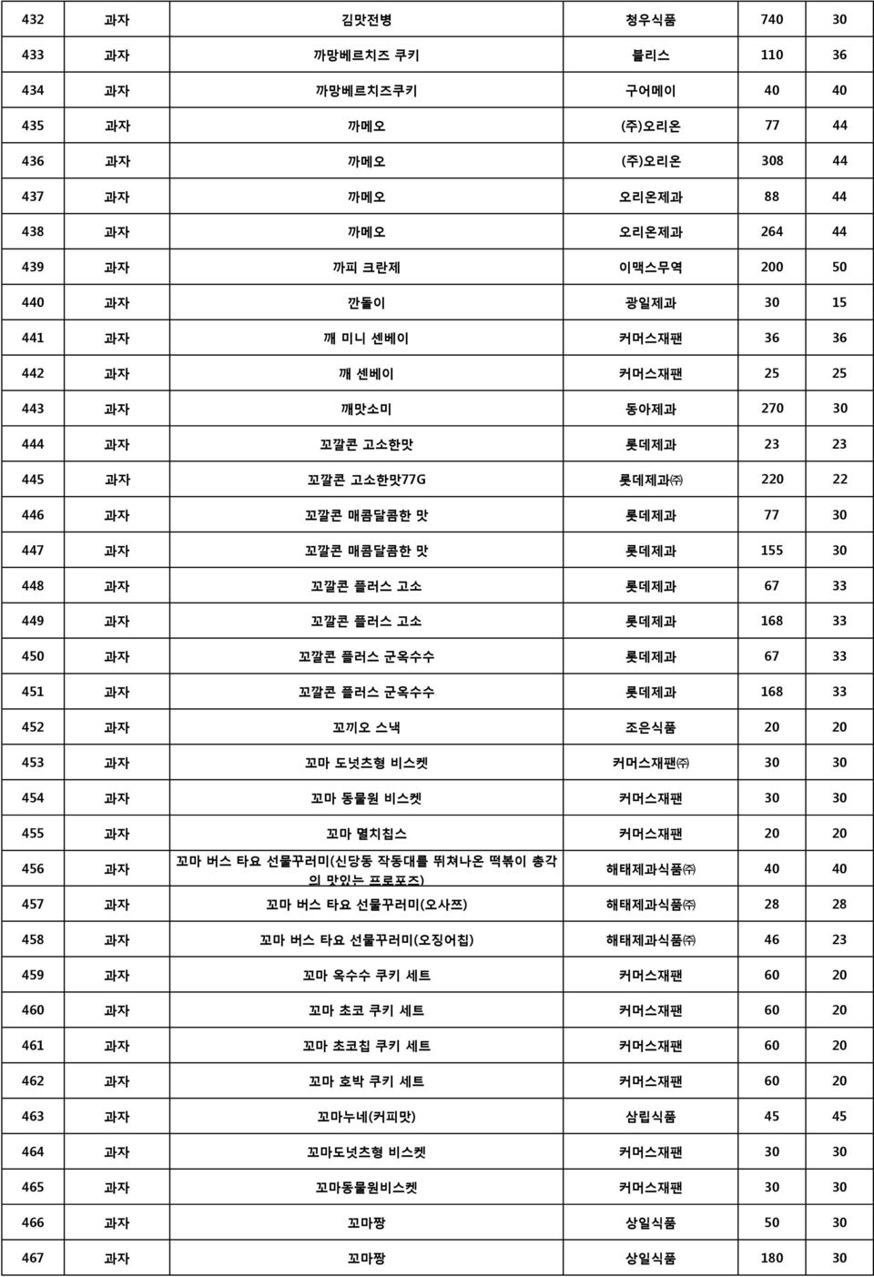 꼬깔콘 매콤달콤한 맛 롯데제과 155 30 448 과자 꼬깔콘 플러스 고소 롯데제과 67 33 449 과자 꼬깔콘 플러스 고소 롯데제과 168 33 450 과자 꼬깔콘 플러스 군옥수수 롯데제과 67 33 451 과자 꼬깔콘 플러스 군옥수수 롯데제과 168 33 452 과자 꼬끼오 스낵 조은식품 20 20 453 과자 꼬마 도넛츠형 비스켓 커머스재팬 30