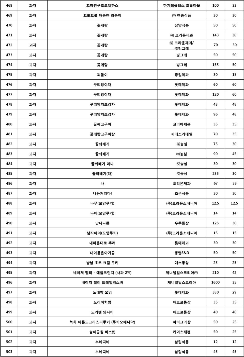 45 484 과자 꿀꽈배기 미니 농심 30 30 485 과자 꿀꽈배기(대) 농심 285 30 486 과자 나 오리온제과 67 38 487 과자 나는커리다! 조은식품 30 30 488 과자 나무(모양쿠키) (주)크라운소베니아 12.5 12.