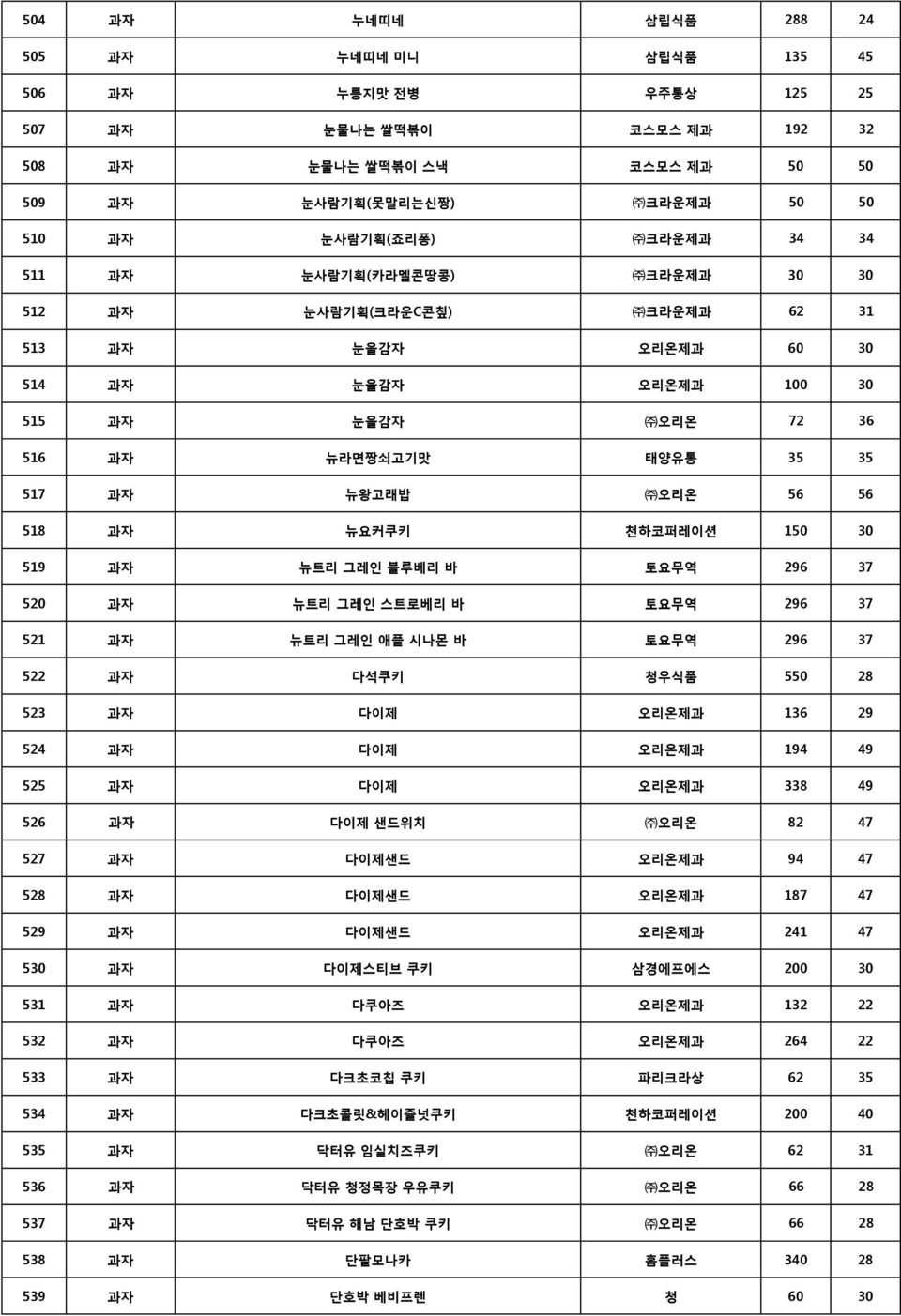 518 과자 뉴요커쿠키 천하코퍼레이션 150 30 519 과자 뉴트리 그레인 블루베리 바 토요무역 296 37 520 과자 뉴트리 그레인 스트로베리 바 토요무역 296 37 521 과자 뉴트리 그레인 애플 시나몬 바 토요무역 296 37 522 과자 다석쿠키 청우식품 550 28 523 과자 다이제 오리온제과 136 29 524 과자 다이제 오리온제과