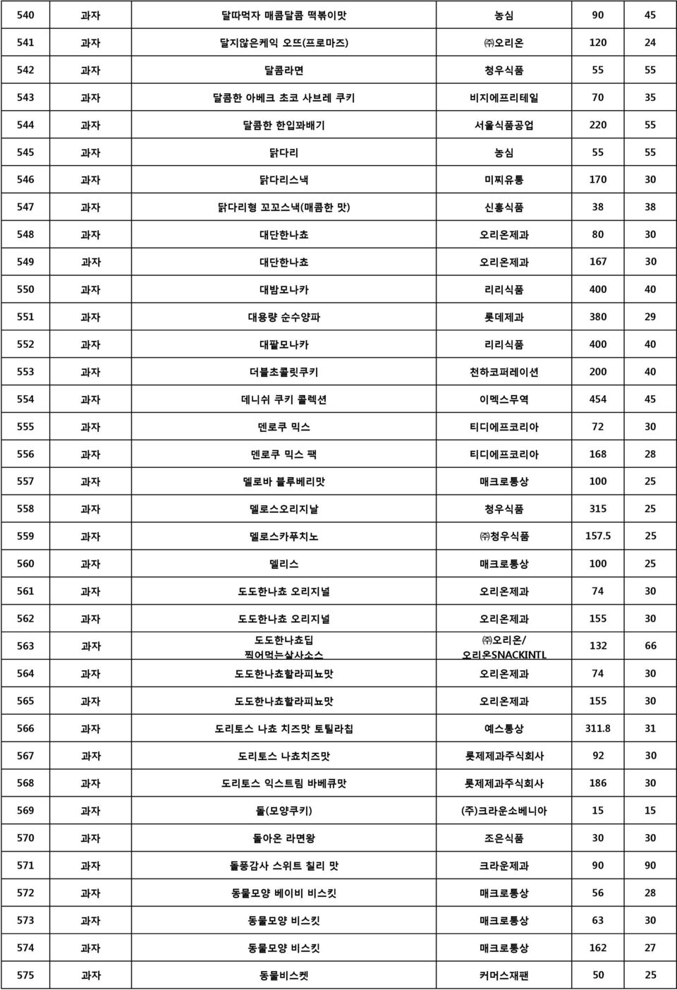 554 과자 데니쉬 쿠키 콜렉션 이멕스무역 454 45 555 과자 덴로쿠 믹스 티디에프코리아 72 30 556 과자 덴로쿠 믹스 팩 티디에프코리아 168 28 557 과자 델로바 블루베리맛 매크로통상 100 25 558 과자 델로스오리지날 청우식품 315 25 559 과자 델로스카푸치노 청우식품 157.