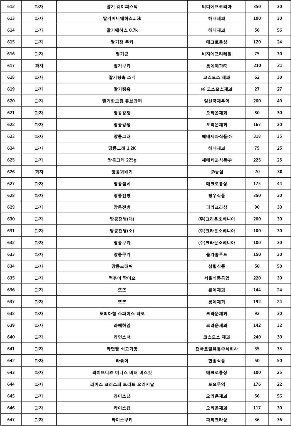 622 과자 땅콩강정 오리온제과 167 30 623 과자 땅콩그래 해태제과식품 318 35 624 과자 땅콩그래 1.