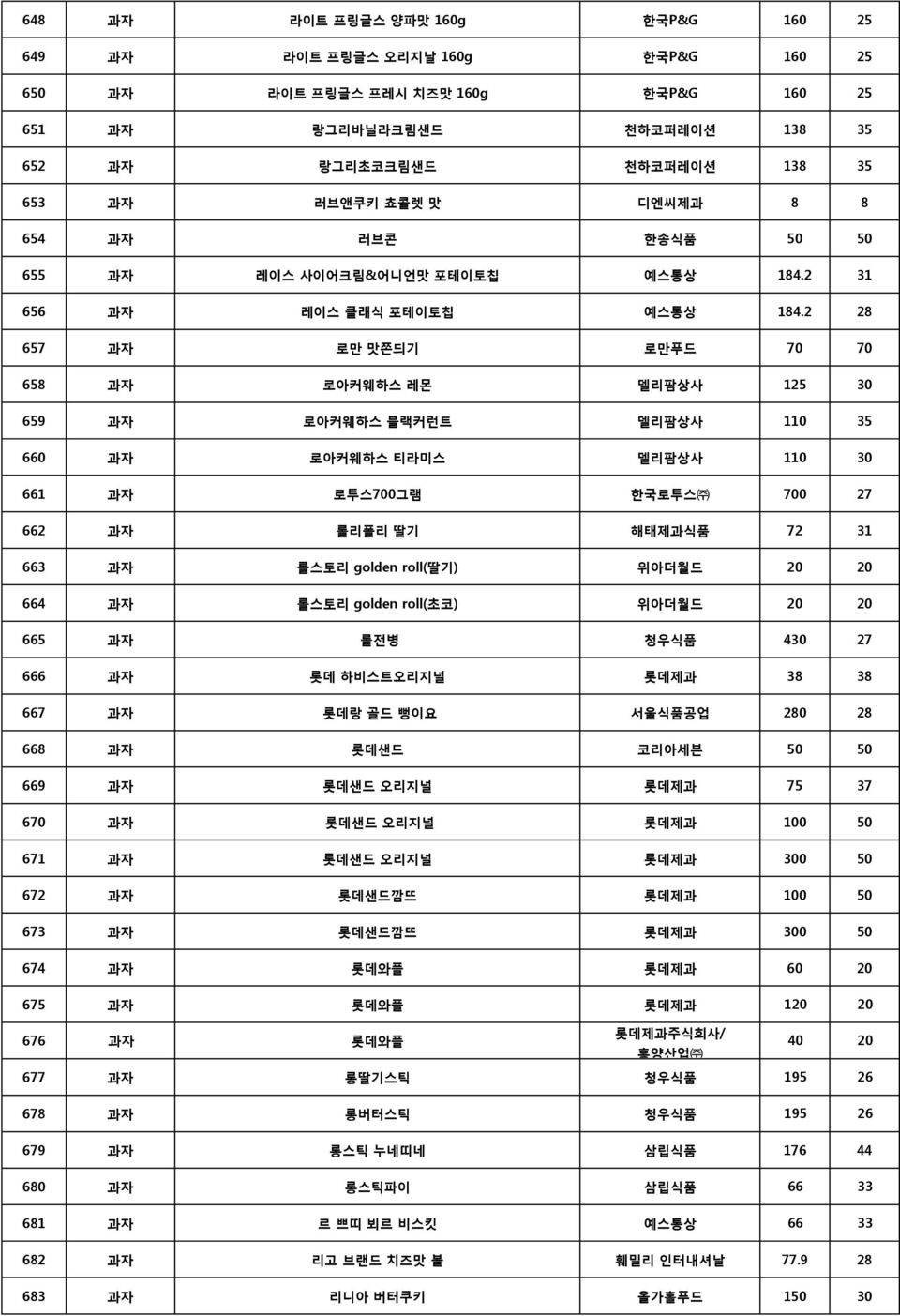 2 28 657 과자 로만 맛쫀듸기 로만푸드 70 70 658 과자 로아커웨하스 레몬 델리팜상사 125 30 659 과자 로아커웨하스 블랙커런트 델리팜상사 110 35 660 과자 로아커웨하스 티라미스 델리팜상사 110 30 661 과자 로투스700그램 한국로투스 700 27 662 과자 롤리폴리 딸기 해태제과식품 72 31 663 과자 롤스토리