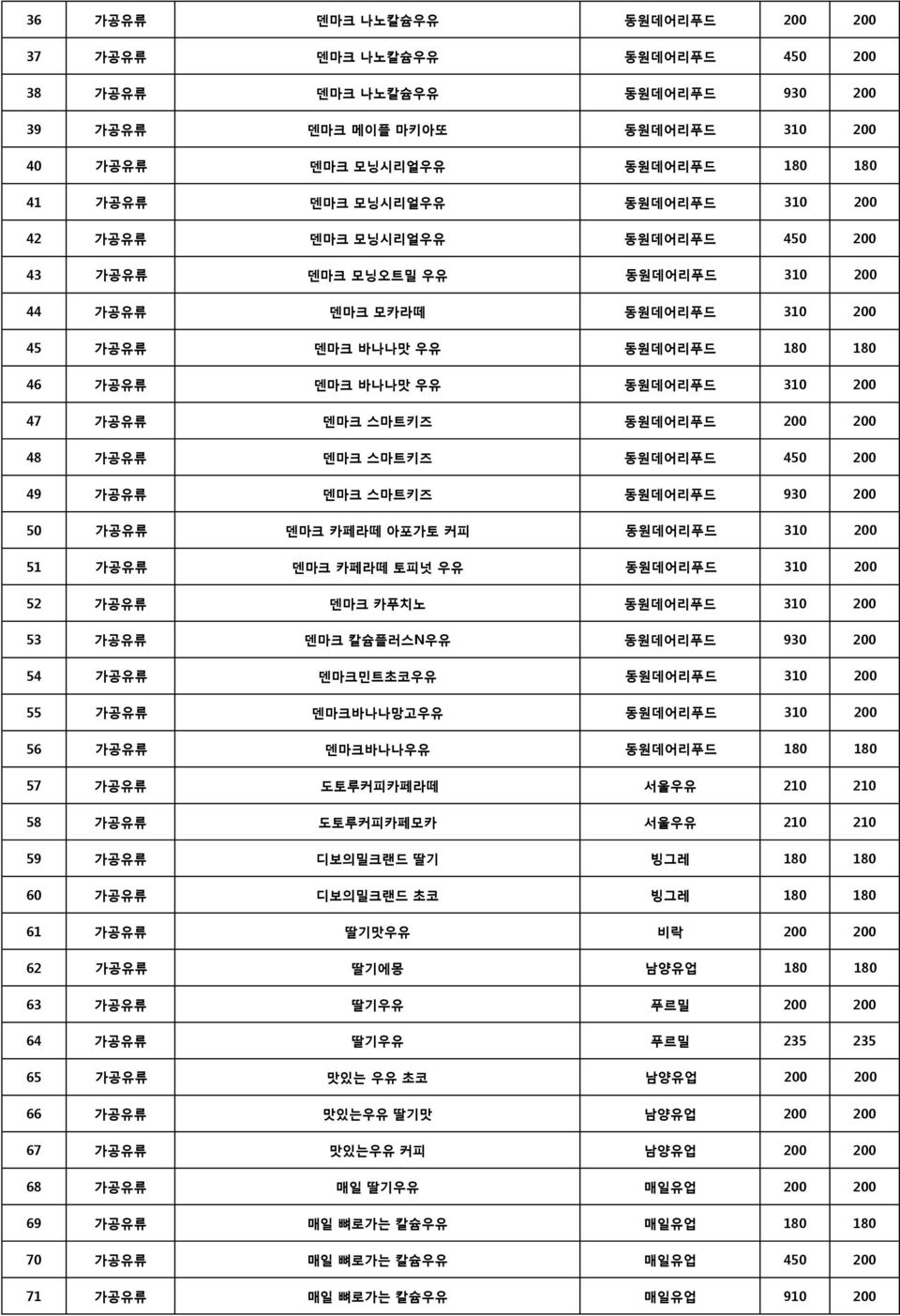 가공유류 덴마크 스마트키즈 동원데어리푸드 200 200 48 가공유류 덴마크 스마트키즈 동원데어리푸드 450 200 49 가공유류 덴마크 스마트키즈 동원데어리푸드 930 200 50 가공유류 덴마크 카페라떼 아포가토 커피 동원데어리푸드 310 200 51 가공유류 덴마크 카페라떼 토피넛 우유 동원데어리푸드 310 200 52 가공유류 덴마크 카푸치노