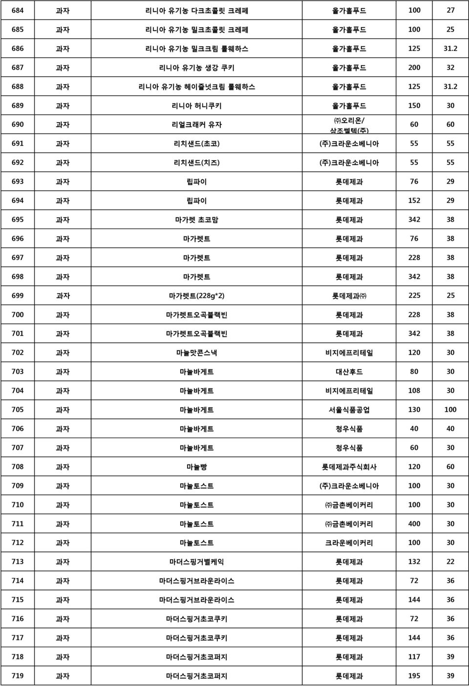 342 38 696 과자 마가렛트 롯데제과 76 38 697 과자 마가렛트 롯데제과 228 38 698 과자 마가렛트 롯데제과 342 38 699 과자 마가렛트(228g*2) 롯데제과 225 25 700 과자 마가렛트오곡블랙빈 롯데제과 228 38 701 과자 마가렛트오곡블랙빈 롯데제과 342 38 702 과자 마늘맛콘스낵 비지에프리테일 120 30