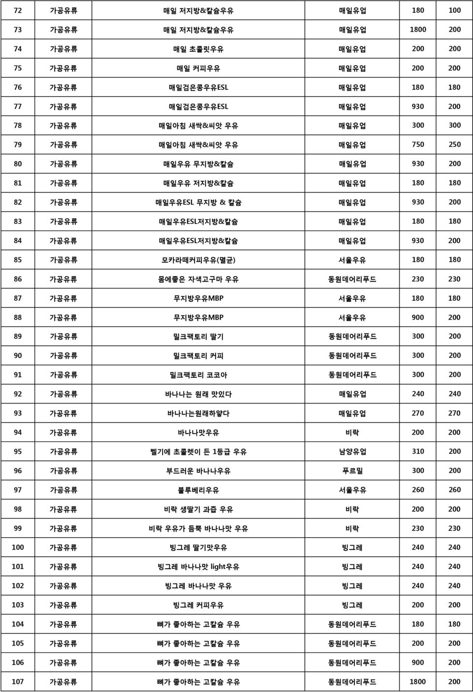 180 84 가공유류 매일우유ESL저지방&칼슘 매일유업 930 200 85 가공유류 모카라떼커피우유(멸균) 서울우유 180 180 86 가공유류 몸에좋은 자색고구마 우유 동원데어리푸드 230 230 87 가공유류 무지방우유MBP 서울우유 180 180 88 가공유류 무지방우유MBP 서울우유 900 200 89 가공유류 밀크팩토리 딸기 동원데어리푸드 300