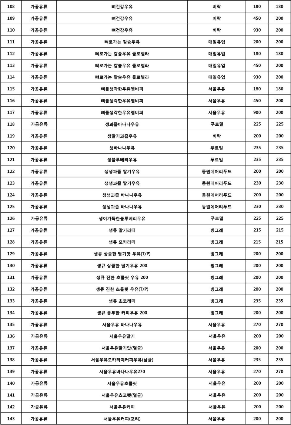 235 235 121 가공유류 생블루베리우유 푸르밀 235 235 122 가공유류 생생과즙 딸기우유 동원데어리푸드 200 200 123 가공유류 생생과즙 딸기우유 동원데어리푸드 230 230 124 가공유류 생생과즙 바나나우유 동원데어리푸드 200 200 125 가공유류 생생과즙 바나나우유 동원데어리푸드 230 230 126 가공유류 생이가득한블루베리우유