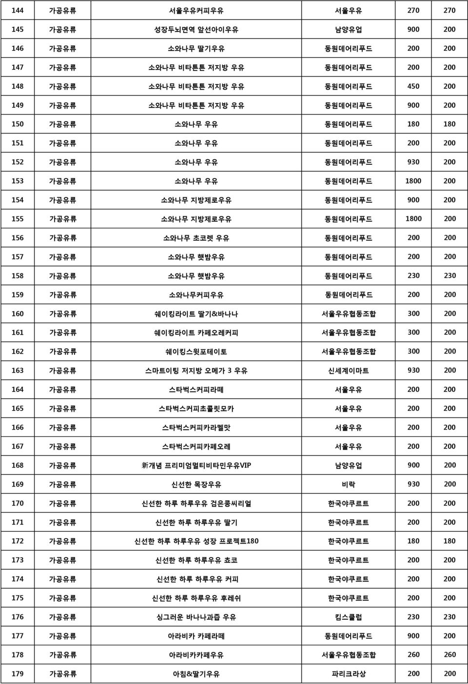 155 가공유류 소와나무 지방제로우유 동원데어리푸드 1800 200 156 가공유류 소와나무 초코렛 우유 동원데어리푸드 200 200 157 가공유류 소와나무 햇밤우유 동원데어리푸드 200 200 158 가공유류 소와나무 햇밤우유 동원데어리푸드 230 230 159 가공유류 소와나무커피우유 동원데어리푸드 200 200 160 가공유류 쉐이킹라이트