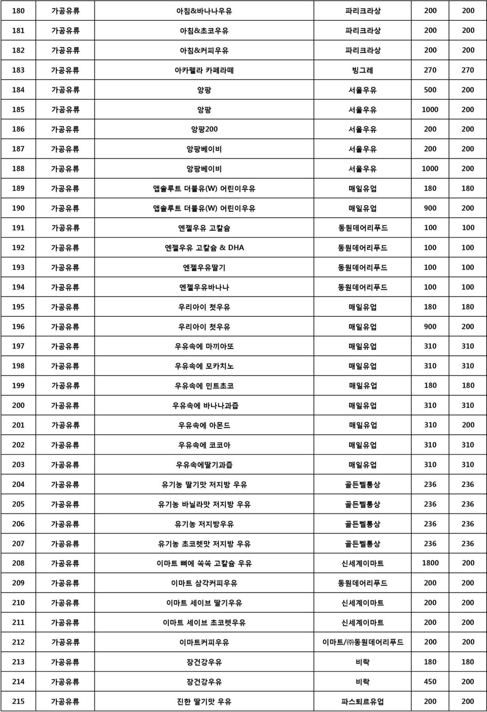 동원데어리푸드 100 100 193 가공유류 엔젤우유딸기 동원데어리푸드 100 100 194 가공유류 엔젤우유바나나 동원데어리푸드 100 100 195 가공유류 우리아이 첫우유 매일유업 180 180 196 가공유류 우리아이 첫우유 매일유업 900 200 197 가공유류 우유속에 마끼아또 매일유업 310 310 198 가공유류 우유속에 모카치노 매일유업