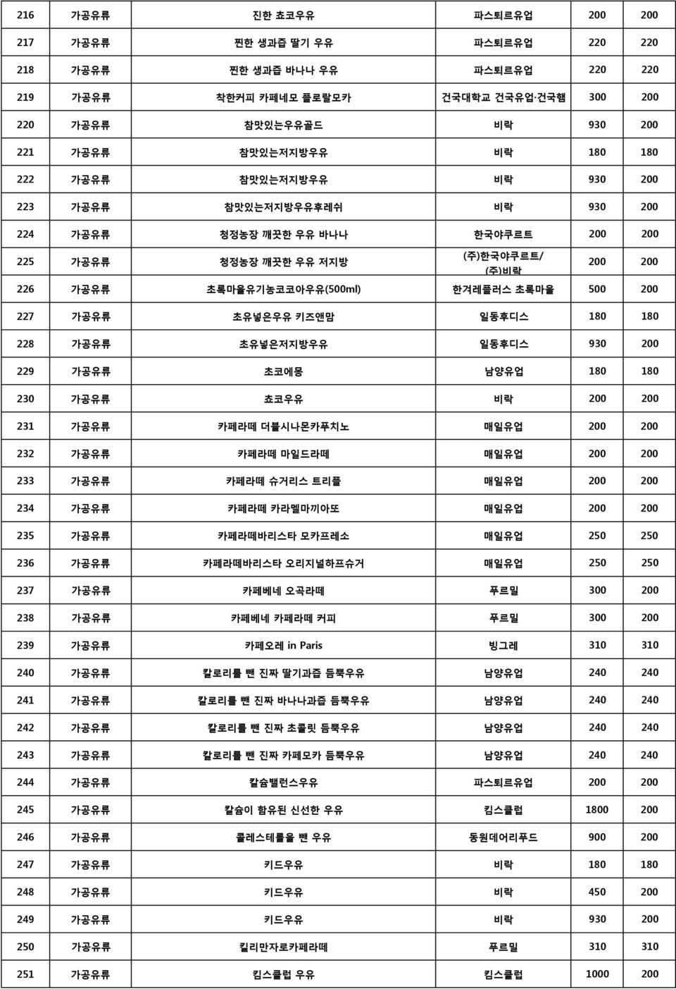 초록마을유기농코코아우유(500ml) 한겨레플러스 초록마을 500 200 227 가공유류 초유넣은우유 키즈앤맘 일동후디스 180 180 228 가공유류 초유넣은저지방우유 일동후디스 930 200 229 가공유류 초코에몽 남양유업 180 180 230 가공유류 쵸코우유 비락 200 200 231 가공유류 카페라떼 더블시나몬카푸치노 매일유업 200 200