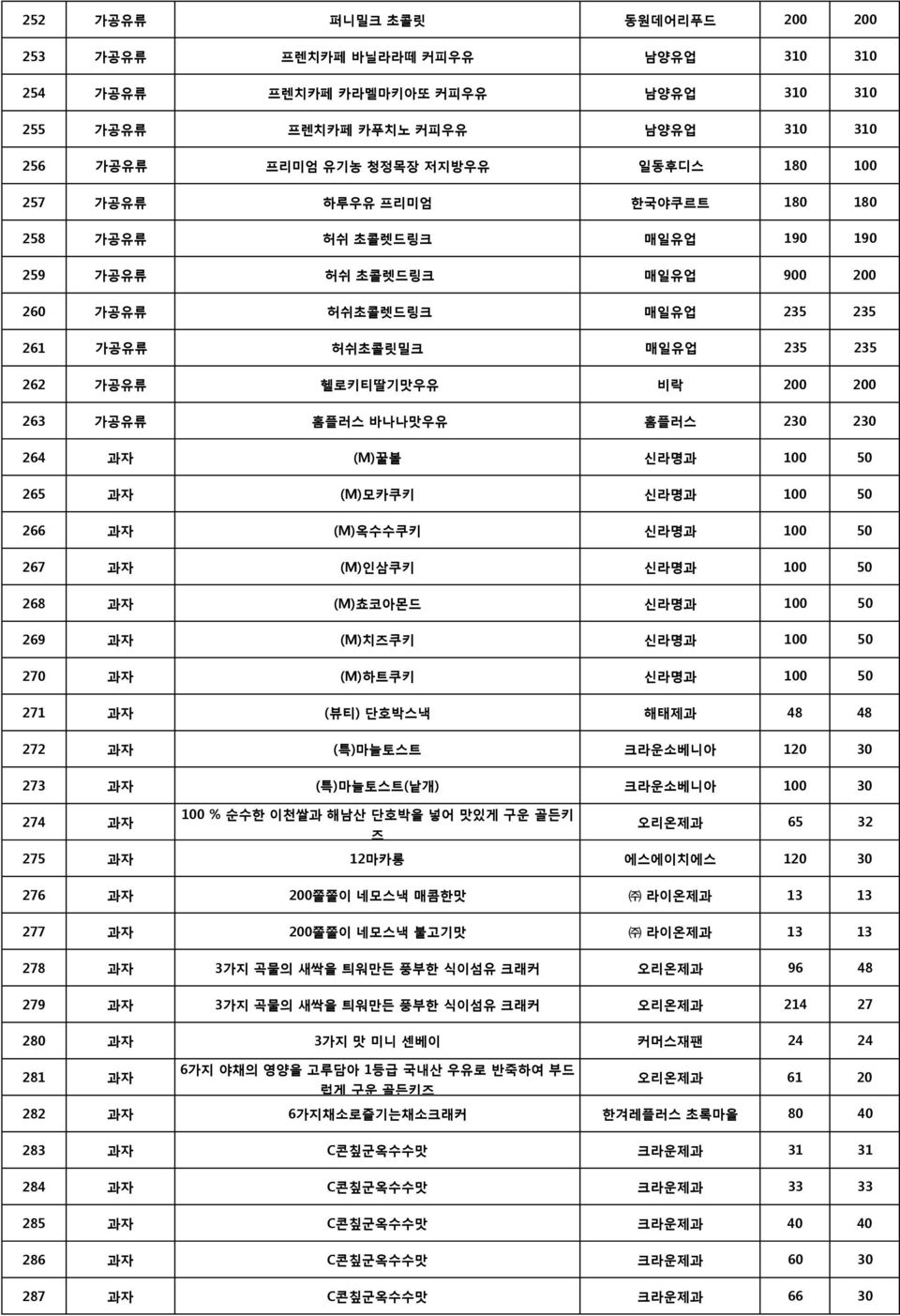 바나나맛우유 홈플러스 230 230 264 과자 (M)꿀볼 신라명과 100 50 265 과자 (M)모카쿠키 신라명과 100 50 266 과자 (M)옥수수쿠키 신라명과 100 50 267 과자 (M)인삼쿠키 신라명과 100 50 268 과자 (M)쵸코아몬드 신라명과 100 50 269 과자 (M)치즈쿠키 신라명과 100 50 270 과자 (M)하트쿠키