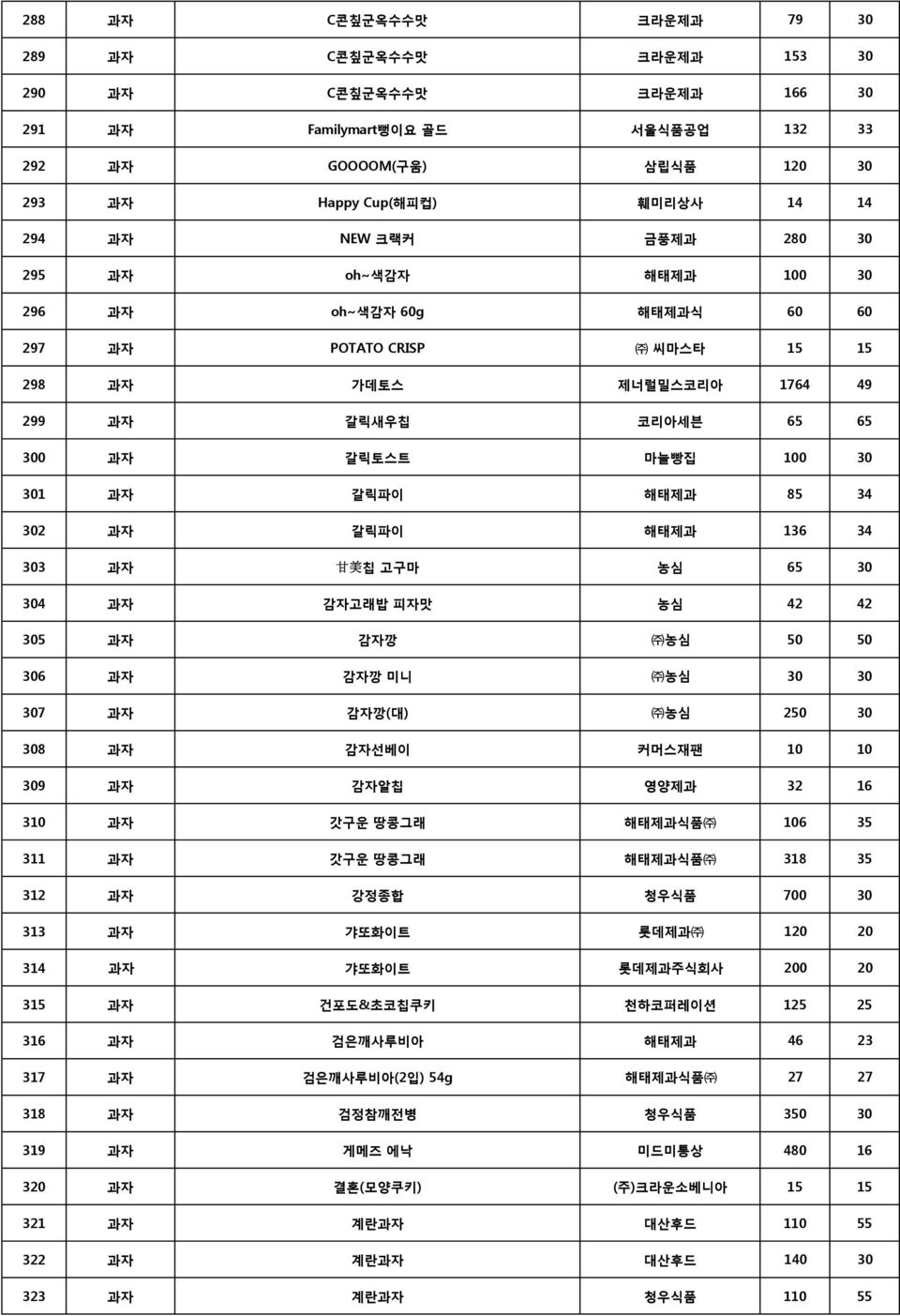 85 34 302 과자 갈릭파이 해태제과 136 34 303 과자 甘 美 칩 고구마 농심 65 30 304 과자 감자고래밥 피자맛 농심 42 42 305 과자 감자깡 농심 50 50 306 과자 감자깡 미니 농심 30 30 307 과자 감자깡(대) 농심 250 30 308 과자 감자선베이 커머스재팬 10 10 309 과자 감자알칩 영양제과 32 16