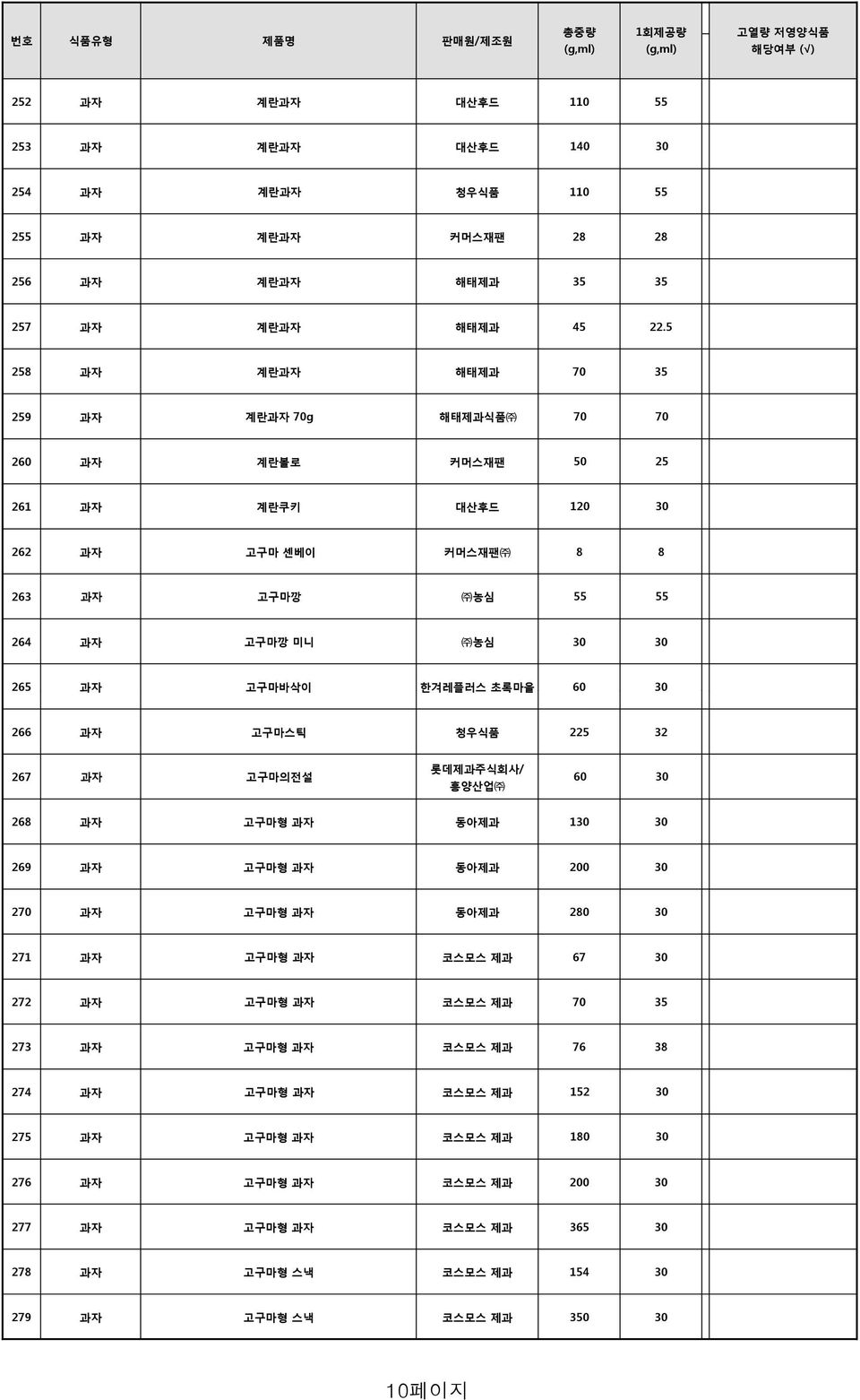 한겨레플러스 초록마을 60 30 266 과자 고구마스틱 청우식품 225 32 267 과자 고구마의전설 롯데제과주식회사/ 흥양산업 60 30 268 과자 고구마형 과자 동아제과 130 30 269 과자 고구마형 과자 동아제과 200 30 270 과자 고구마형 과자 동아제과 280 30 271 과자 고구마형 과자 코스모스 제과 67 30