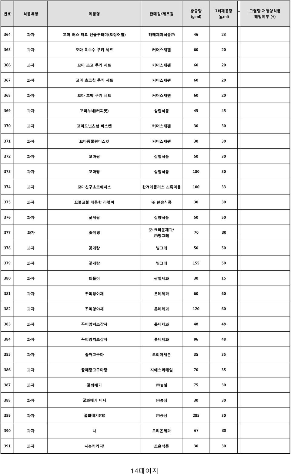 삼양식품 50 50 377 과자 꽃게랑 크라운제과/ 빙그레 70 30 378 과자 꽃게랑 빙그레 50 50 379 과자 꽃게랑 빙그레 155 50 380 과자 꾀돌이 광일제과 30 15 381 과자 꾸띠앙야채 롯데제과 60 60 382 과자 꾸띠앙야채 롯데제과 120 60 383 과자 꾸띠앙치즈감자 롯데제과 48 48 384 과자