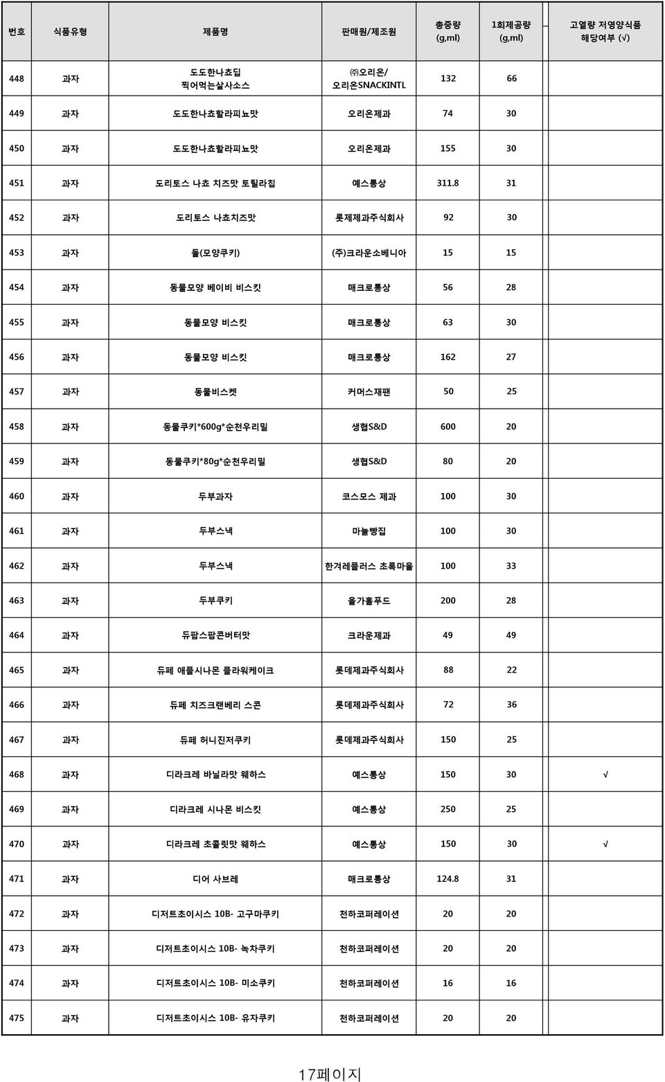 동물쿠키*600g*순천우리밀 생협S&D 600 20 459 과자 동물쿠키*80g*순천우리밀 생협S&D 80 20 460 과자 두부과자 코스모스 제과 100 30 461 과자 두부스낵 마늘빵집 100 30 462 과자 두부스낵 한겨레플러스 초록마을 100 33 463 과자 두부쿠키 올가홀푸드 200 28 464 과자 듀팝스팝콘버터맛 크라운제과 49 49