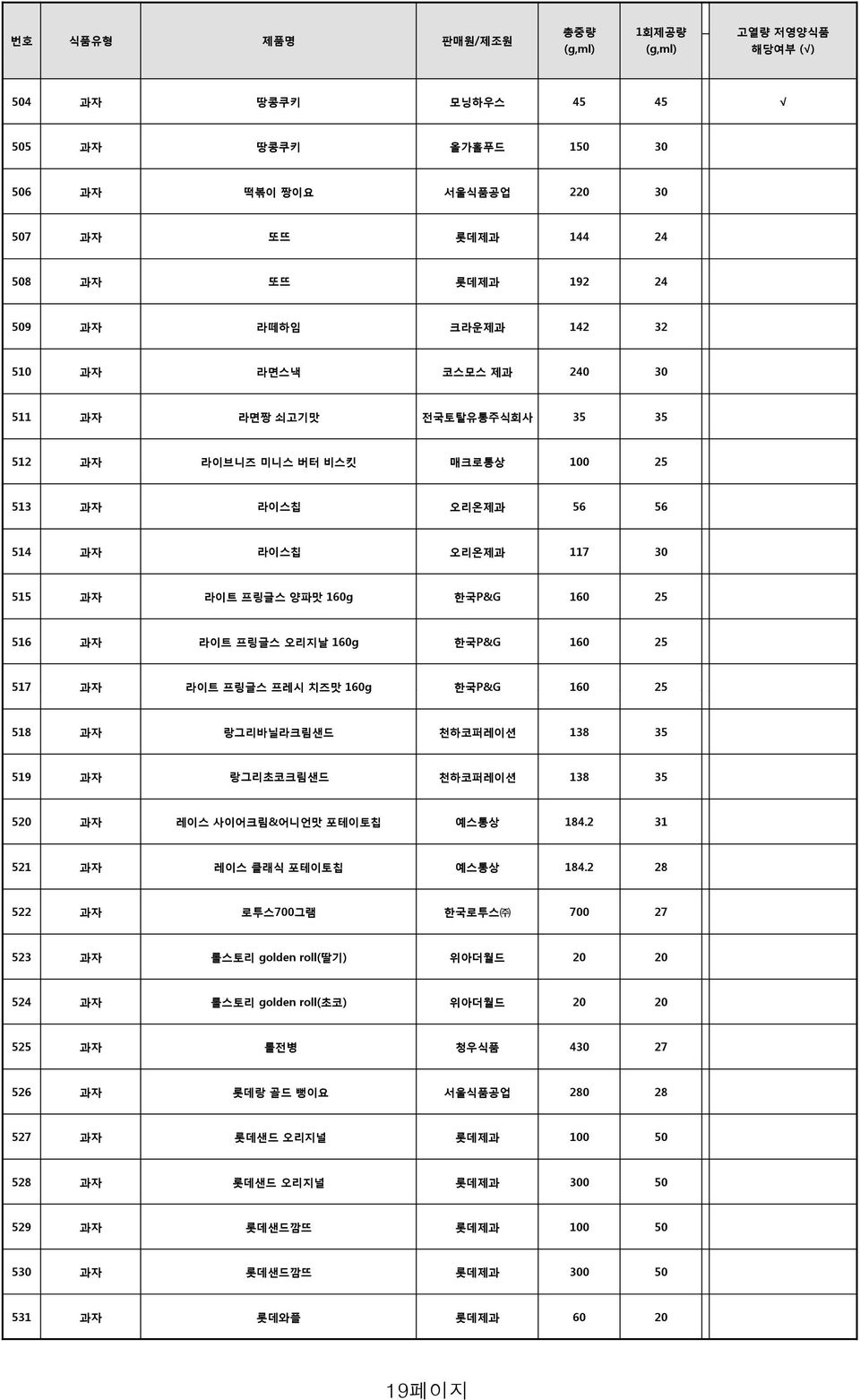 치즈맛 160g 한국P&G 160 25 518 과자 랑그리바닐라크림샌드 천하코퍼레이션 138 35 519 과자 랑그리초코크림샌드 천하코퍼레이션 138 35 520 과자 레이스 사이어크림&어니언맛 포테이토칩 예스통상 184.2 31 521 과자 레이스 클래식 포테이토칩 예스통상 184.