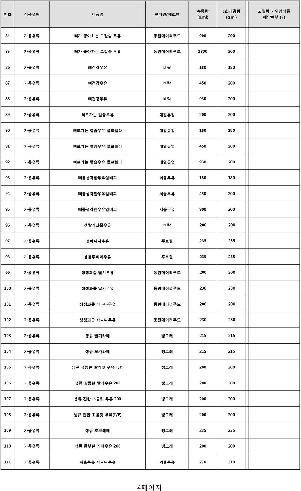 생딸기과즙우유 비락 200 200 97 가공유류 생바나나우유 푸르밀 235 235 98 가공유류 생블루베리우유 푸르밀 235 235 99 가공유류 생생과즙 딸기우유 동원데어리푸드 200 200 100 가공유류 생생과즙 딸기우유 동원데어리푸드 230 230 101 가공유류 생생과즙 바나나우유 동원데어리푸드 200 200 102 가공유류 생생과즙 바나나우유