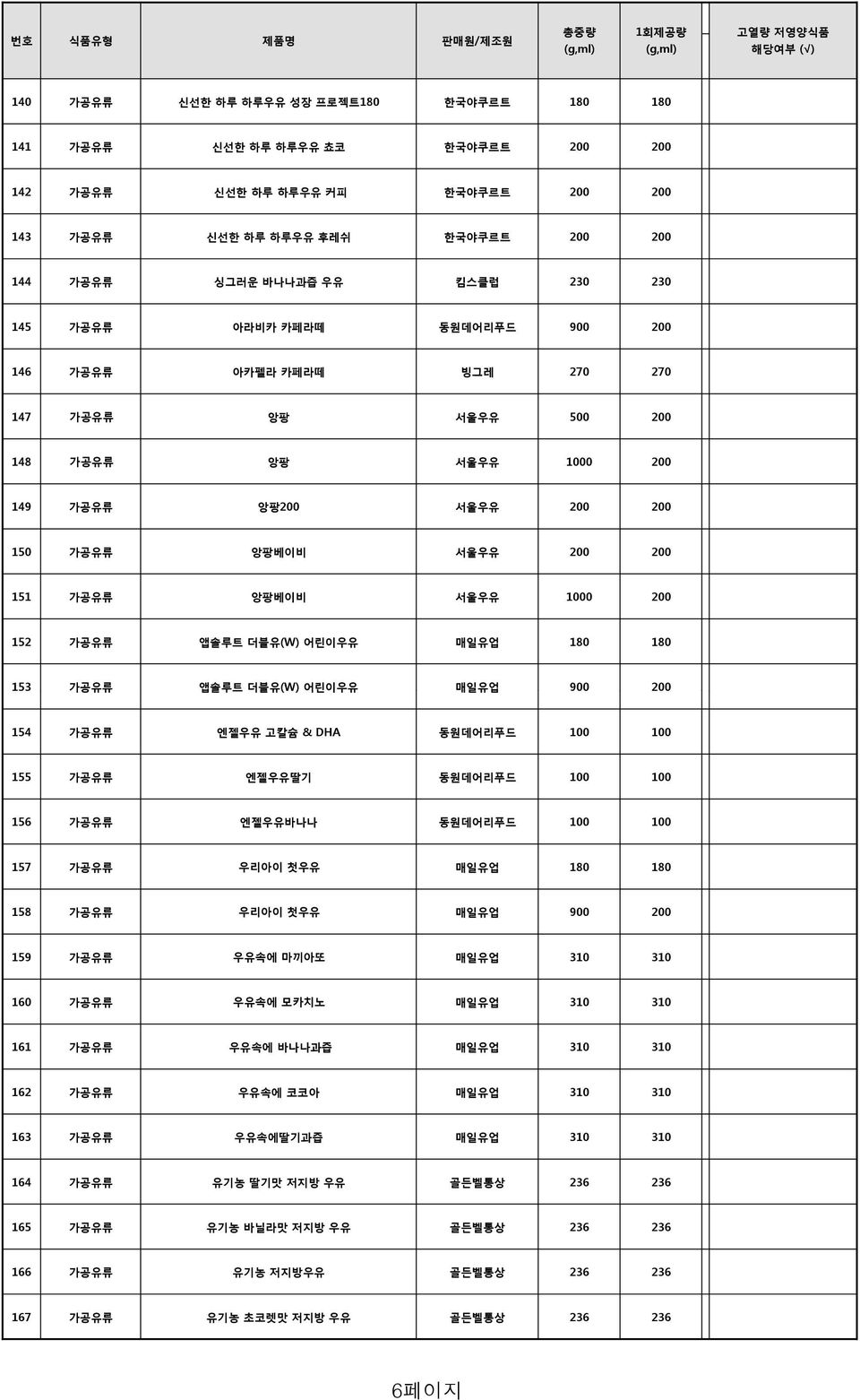 1000 200 152 가공유류 앱솔루트 더블유(W) 어린이우유 매일유업 180 180 153 가공유류 앱솔루트 더블유(W) 어린이우유 매일유업 900 200 154 가공유류 엔젤우유 고칼슘 & DHA 동원데어리푸드 100 100 155 가공유류 엔젤우유딸기 동원데어리푸드 100 100 156 가공유류 엔젤우유바나나 동원데어리푸드 100 100 157