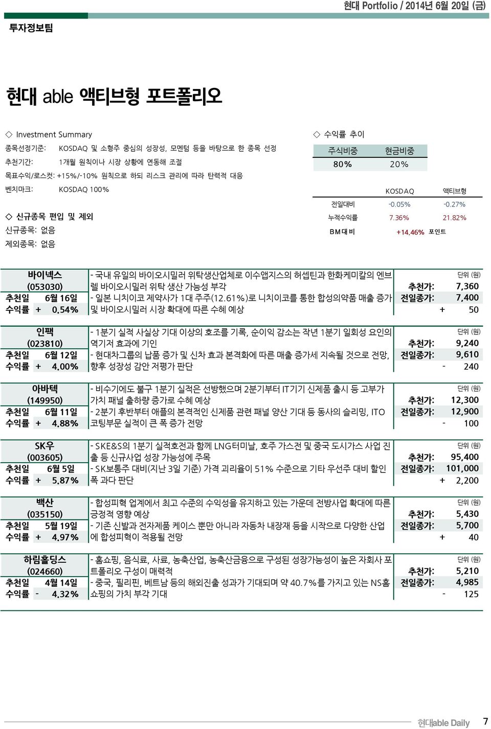 46% 포인트 바이넥스 - 국내 유일의 바이오시밀러 위탁생산업체로 이수앱지스의 허셉틴과 한화케미칼의 엔브 (053030) 렐 바이오시밀러 위탁 생산 가능성 부각 추천가: 7,360 추천일 6월 16일 - 일본 니치이코 제약사가 1대 주주(12.61%)로 니치이코를 통한 합성의약품 매출 증가 전일종가: 7,400 수익률 + 0.