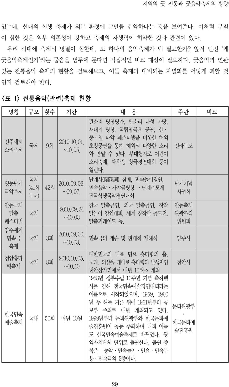 국제 (41회 부터) 국제 42회 2010.09.03. ~09.07. 2010.09.24 ~10.03 국제 3회 2010.09.30. ~10.03. 국제 8회 2010.10.05. ~10.10 국내 50회 매년 10월 판소리 명창명가, 판소리 다섯 마당, 새내기 명창, 국립창극단 공연, 한 중 일 타악 페스티벌을 비롯한 해외 초청공연을 통해 해외의 다양한 소리 와 만날 수 있다.