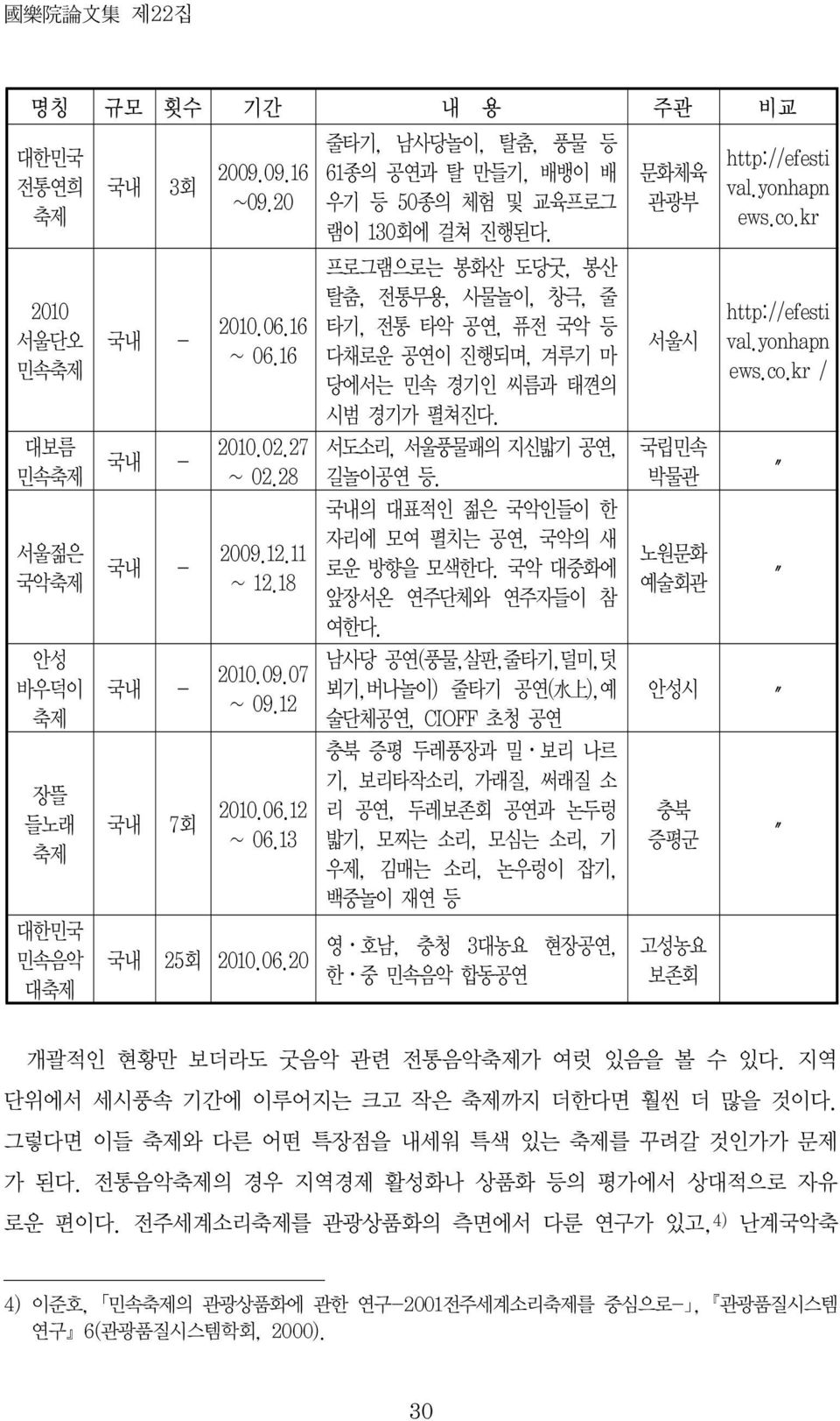 kr / 대보름 민속축제 국내 - 2010.02.27 ~ 02.28 서도소리, 서울풍물패의 지신밟기 공연, 길놀이공연 등. 국립민속 박물관 서울젊은 국악축제 국내 - 2009.12.11 ~ 12.18 국내의 대표적인 젊은 국악인들이 한 자리에 모여 펼치는 공연, 국악의 새 로운 방향을 모색한다. 국악 대중화에 앞장서온 연주단체와 연주자들이 참 여한다.