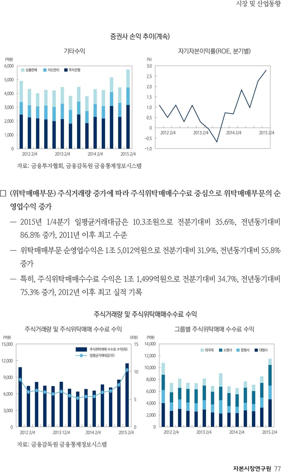 8% 증가, 2011년 이후 최고 수준 위탁매매부문 순영업수익은 1조 5,012억원으로 전분기대비 31.9%, 전년동기대비 55.