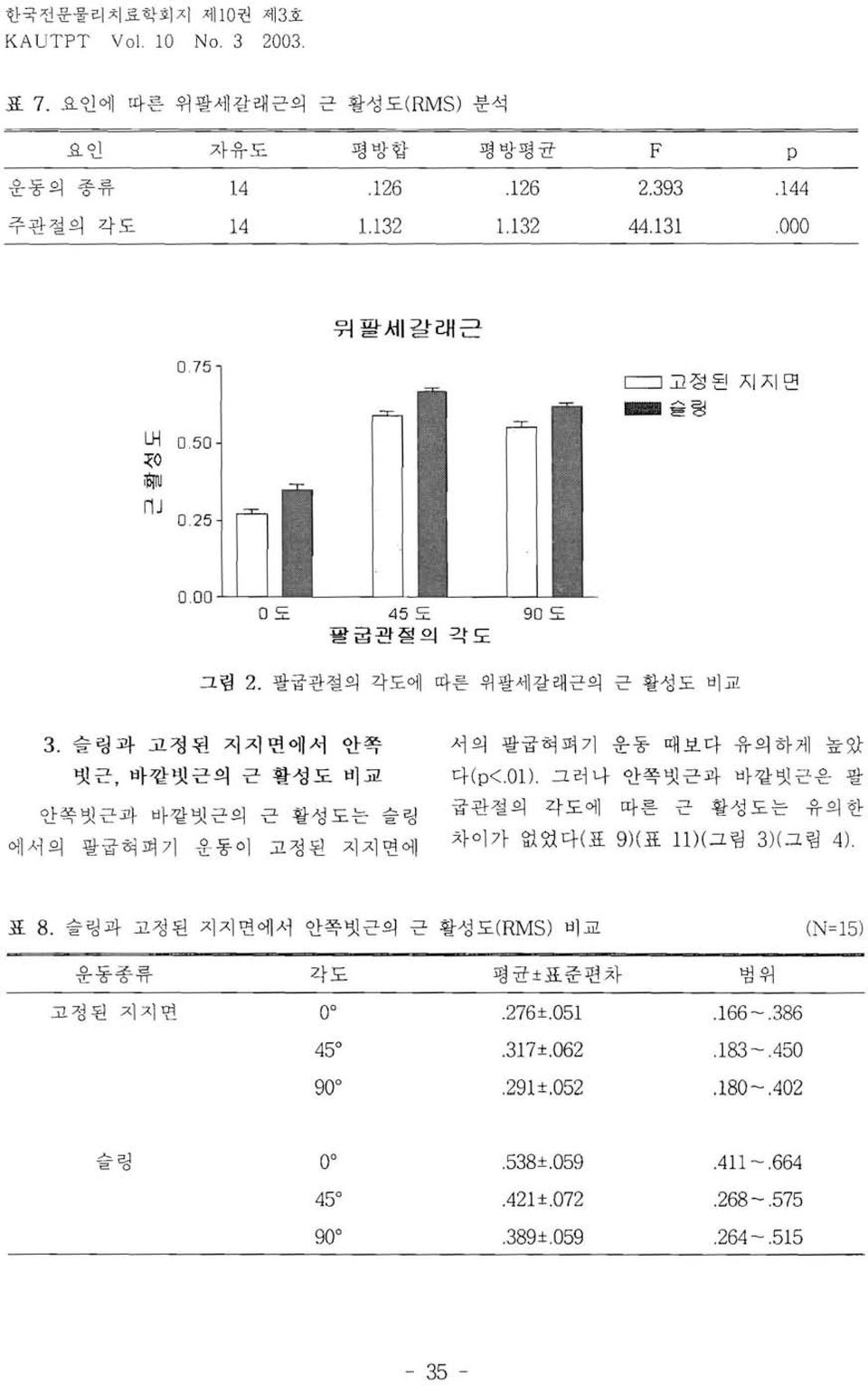 슬링과 고정된 지지면에서 안쪽 벗근, 바깥빗근의 근 활성도 비교 안쪽빗근과 바깥빗근의 근 활성도는 슬링 에서의 팔굽혀펴기 운동이 고정된 지지면에 서의 팔굽혀펴기 운동 때보다 유의하게 높았 다 (p<.