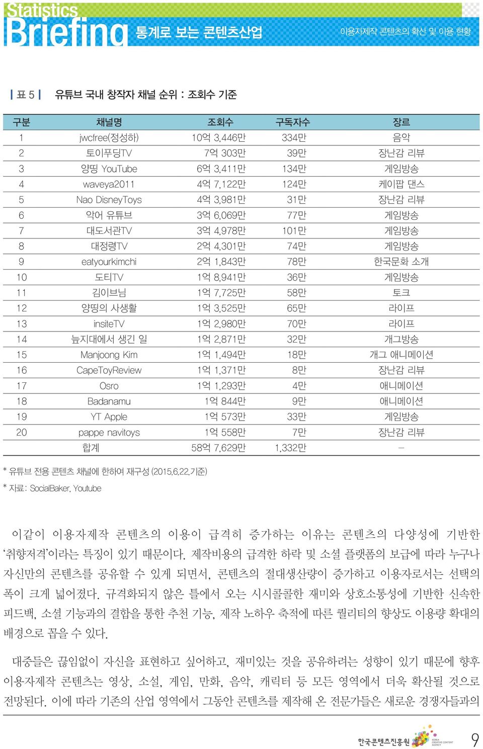 사생활 1억 3,525만 65만 라이프 13 insitetv 1억 2,980만 70만 라이프 14 늪지대에서 생긴 일 1억 2,871만 32만 개그방송 15 Manjoong Kim 1억 1,494만 18만 개그 애니메이션 16 CapeToyReview 1억 1,371만 8만 장난감 리뷰 17 Osro 1억 1,293만 4만 애니메이션 18 Badanamu