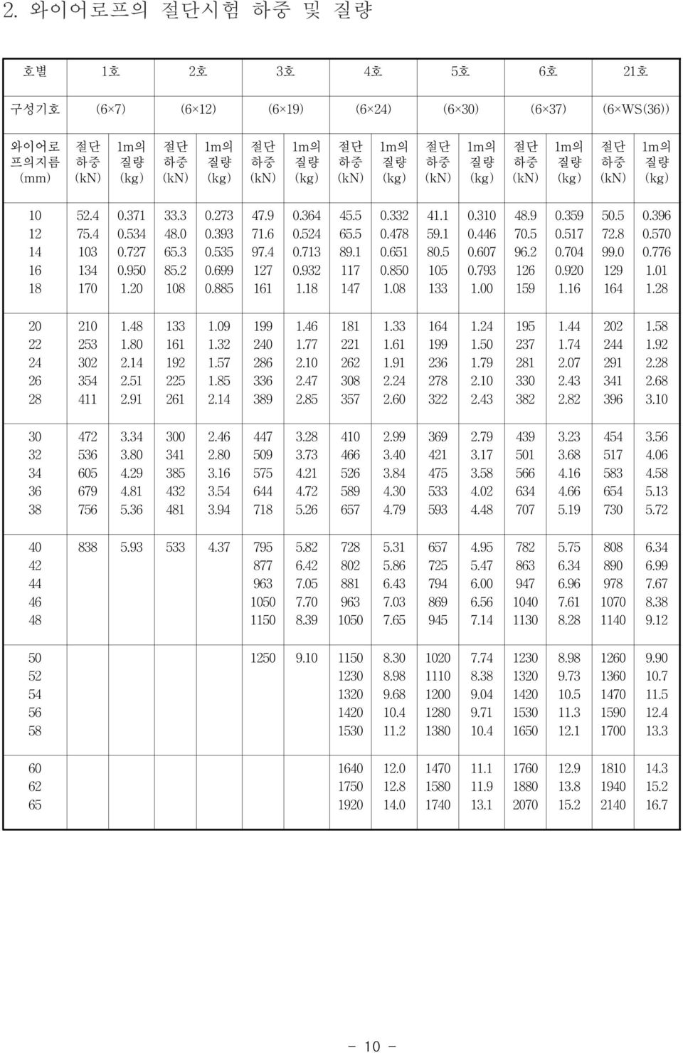 1m의 질량 (kg) 절단 하중 (kn) 1m의 질량 (kg) 절단 하중 (kn) 1m의 질량 (kg) 절단 하중 (kn) 1m의 질량 (kg) 10 12 14 16 18 52.4 75.4 103 134 170 0.371 0.534 0.727 0.950 1.20 33.3 48.0 65.3 85.2 108 0.273 0.393 0.535 0.699 0.