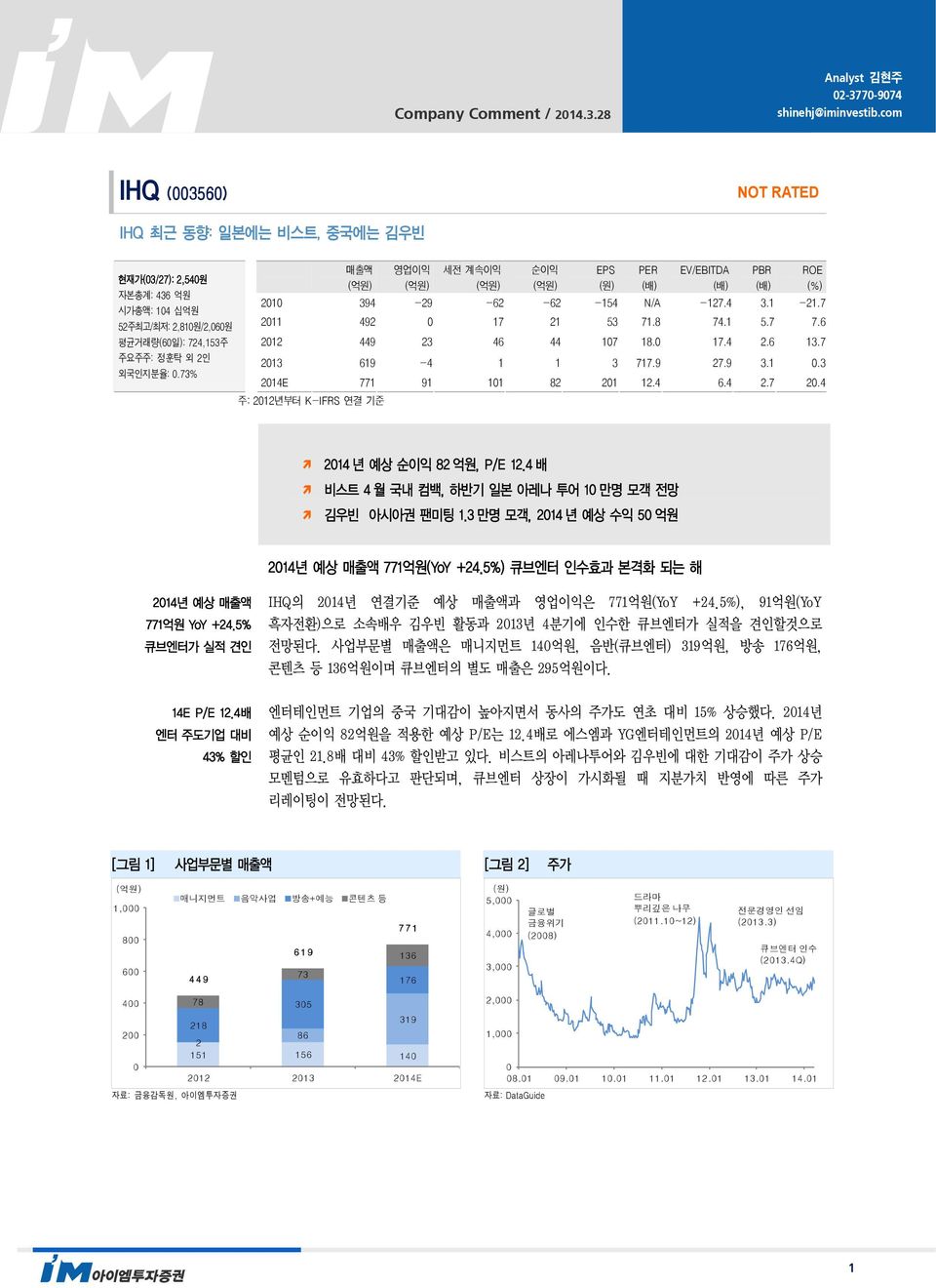 7 2013 619-4 1 1 3 717.9 27.9 3.1 0.3 2014E 771 91 101 82 201 12.4 6.4 2.7 20.4 PBR (배) ROE (%) 2014 년 예상 순이익 82 억원, P/E 12.4 배 비스트 4 월 국내 컴백, 하반기 일본 아레나 투어 10 만명 모객 전망 김우빈 아시아권 팬미팅 1.