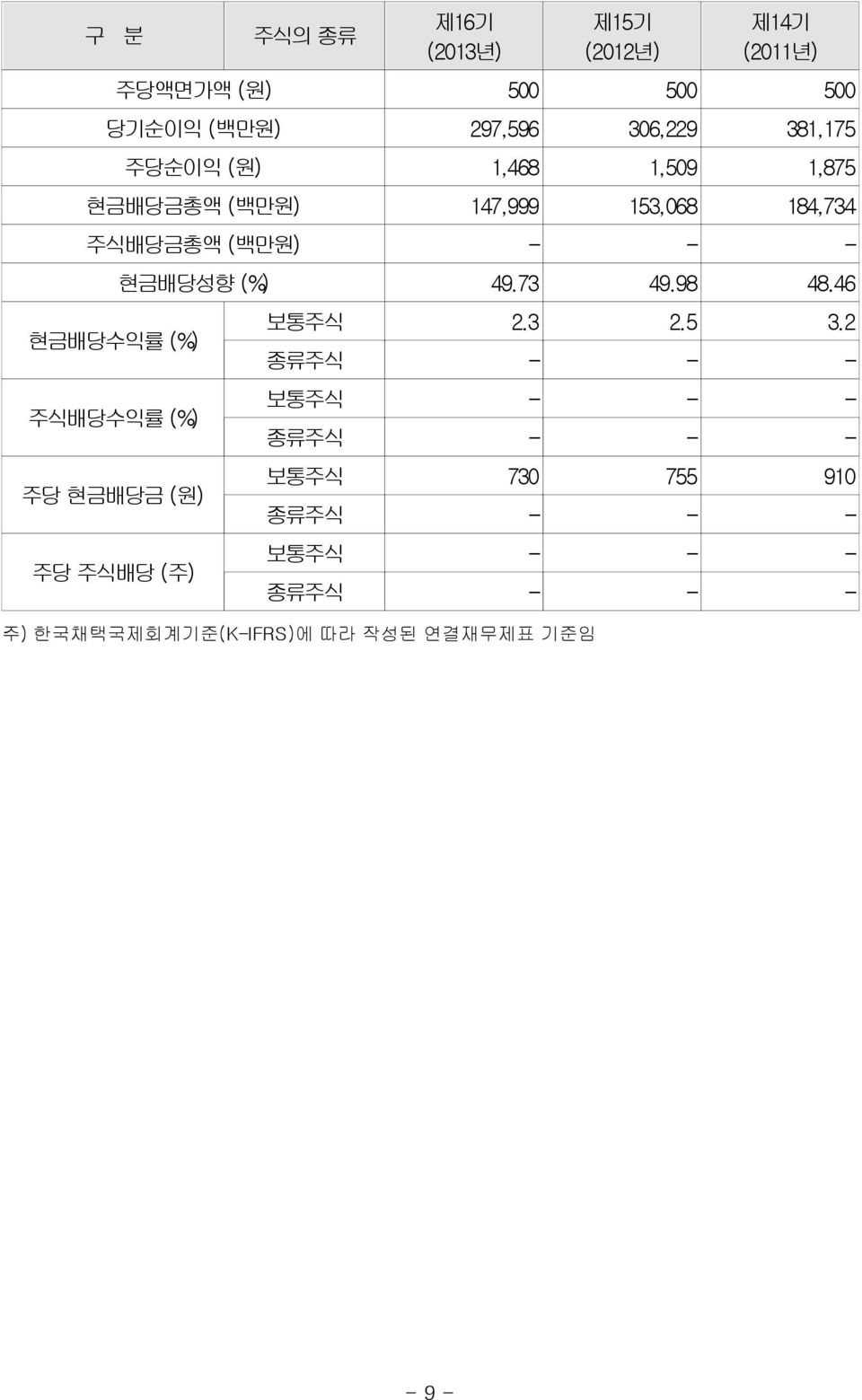 (%) 주식배당수익률 (%) 주당 현금배당금 (원) 주당 주식배당 (주) 현금배당성향 (%) 49.73 49.98 48.46 보통주식 2.3 2.5 3.